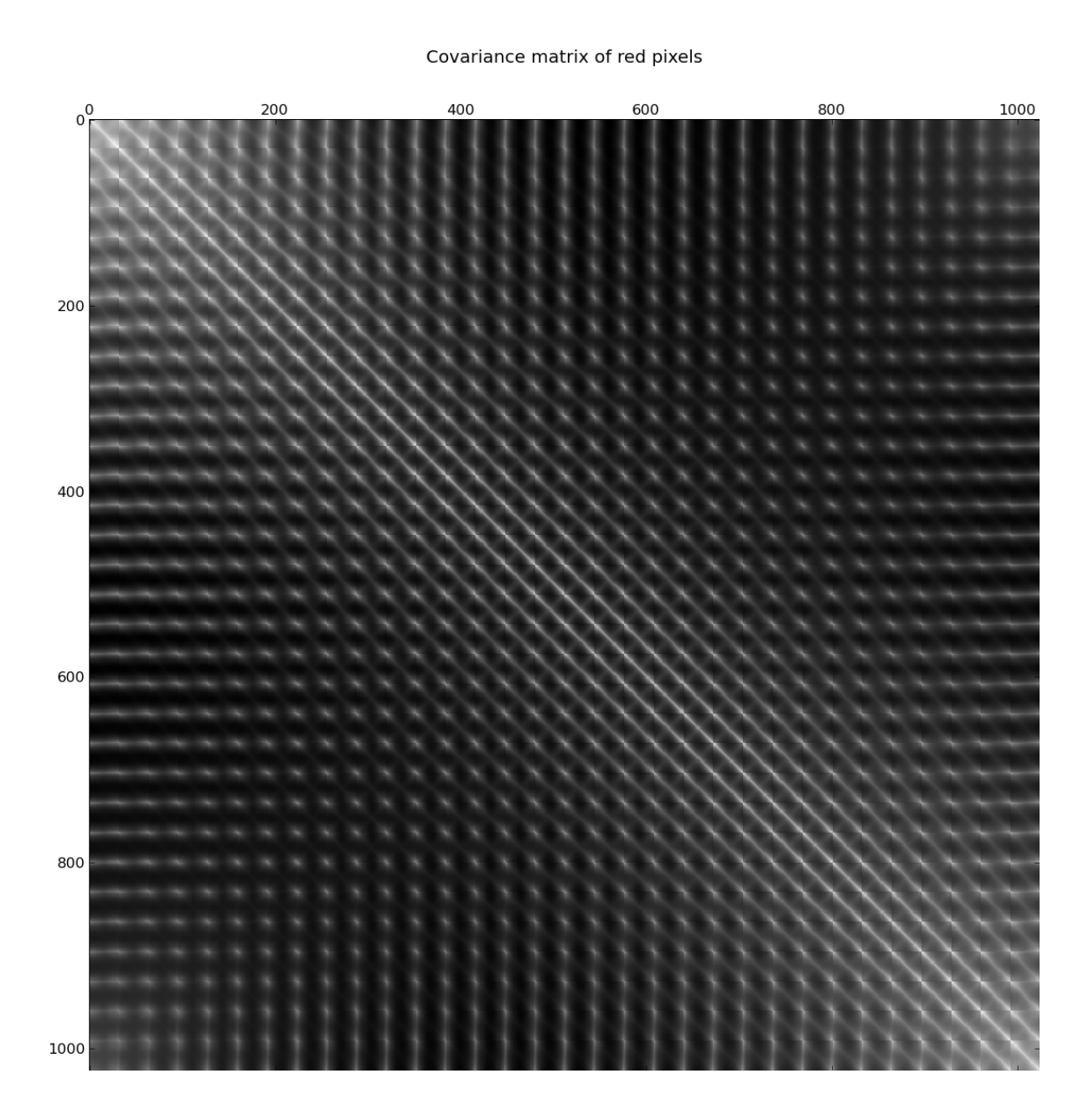 Figure 1.2: The covariance matrix of the red channel of the tiny images dataset. This is a magnification of the top-left square of the matrix in Figure 1.1.