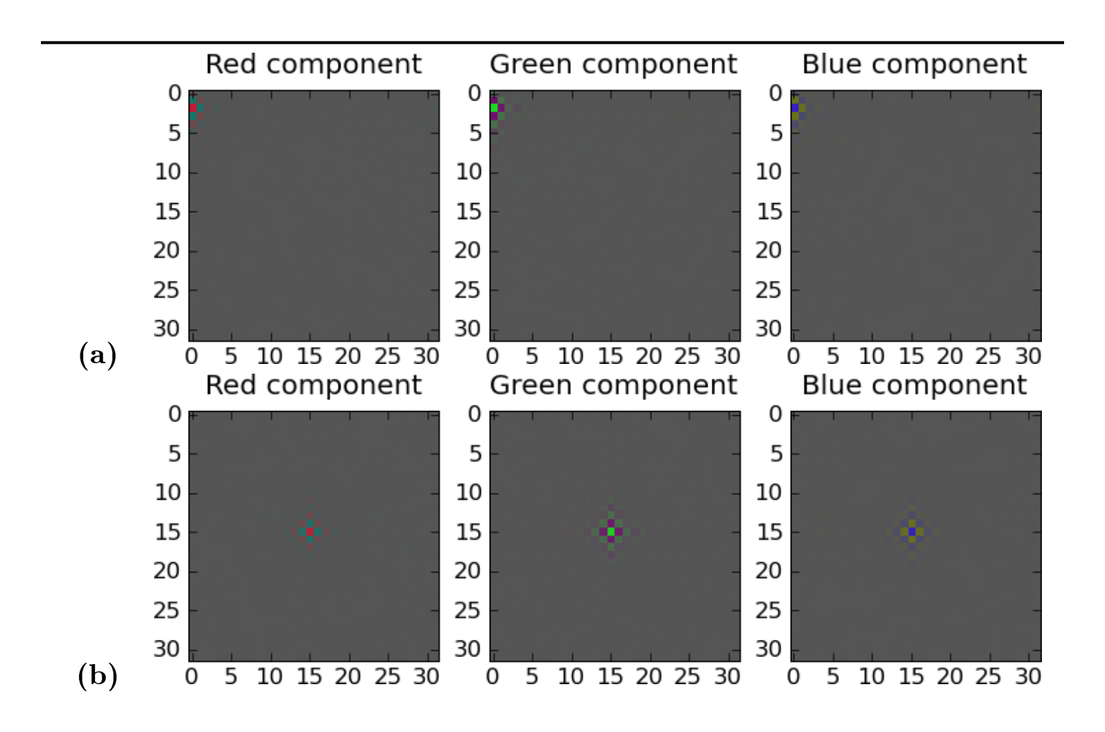 Figure 1.3: Whitening filters. **(a)** filters for the red, green, and blue components of pixel (2, 0). **(b)** filters for pixel (15, 15).