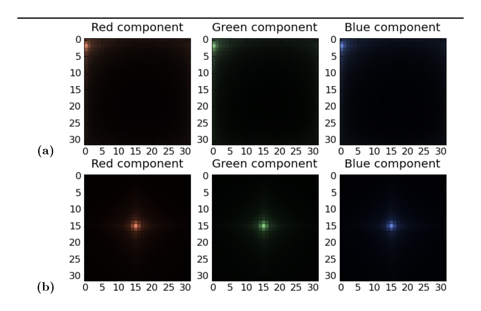 Figure 1.4: The dewhitening filters that correspond to the whitening filters of Figure 1.3.
