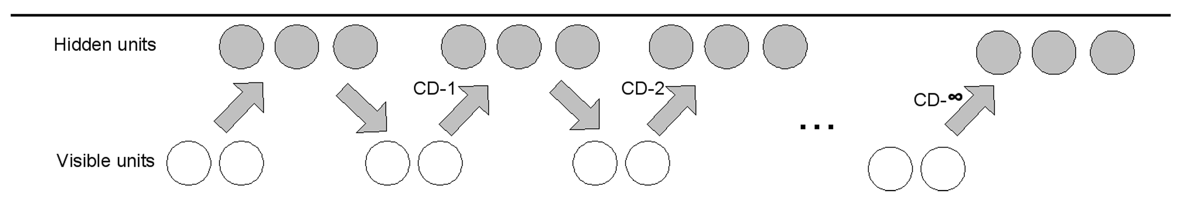 Figure 1.7: The CD-$N$ learning procedure. To estimate $E_{model}[v_i h_j]$, initialize the visible units at the data and alternately sample the hidden and then the visible units. Use the observed value of $v_i h_j$ at the $(N + 1)$st sample as the estimate.