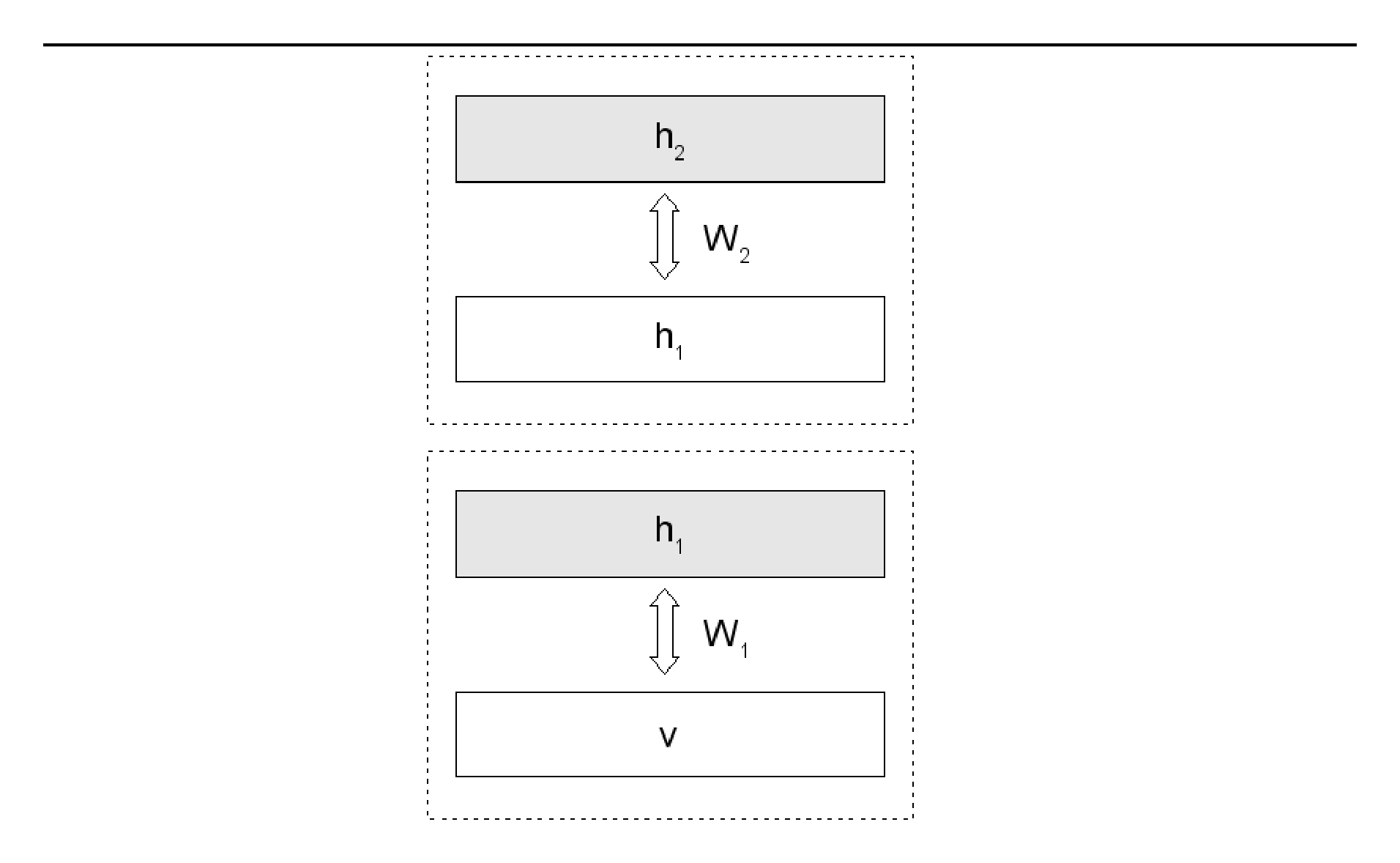 Figure 1.8: The DBN architecture. The second-layer RBM is trained on the activities of the hidden units of the first-layer RBM, given the data, and keeping $W_1$ fixed.