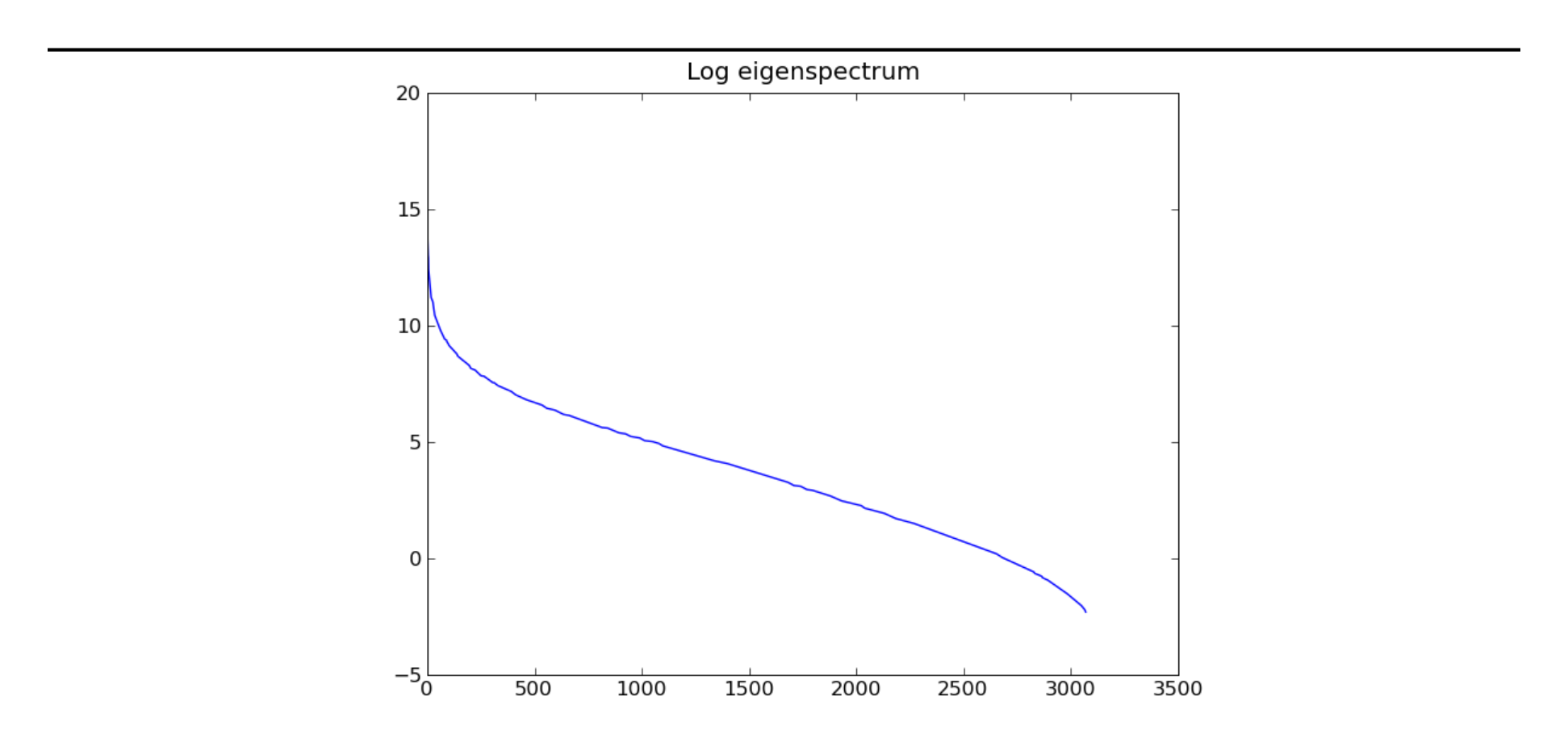 Figure 2.2: The log-eigenspectrum of the tiny images dataset. The variance in the directions of the 1000 least significant principal components is seen to be several orders of magnitude smaller than that in the direction of the 1000 most significant.