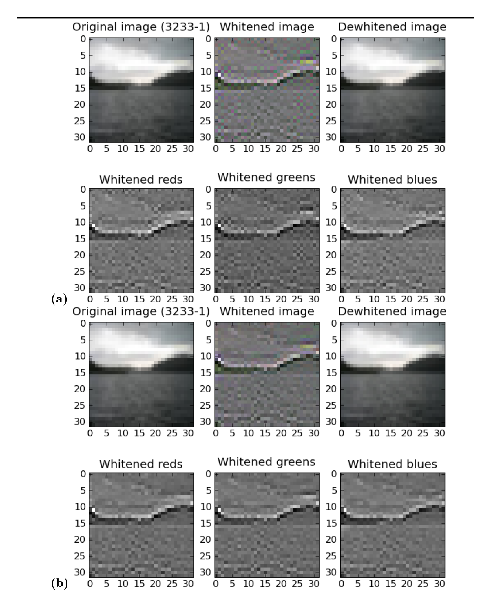 Figure 2.3: (a) The result of whitening and then dewhitening an image with the original whitening filter derived in section 1.3. (b) The same as (a), but the dewhitening filter also deletes the 1000 least-significant principal components from the dataset as described in section 2.4.