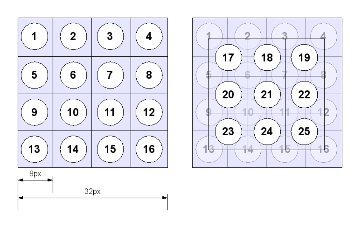 Figure 2.4: Segmenting a $32 \times 32$ image into 25 8x8 patches.