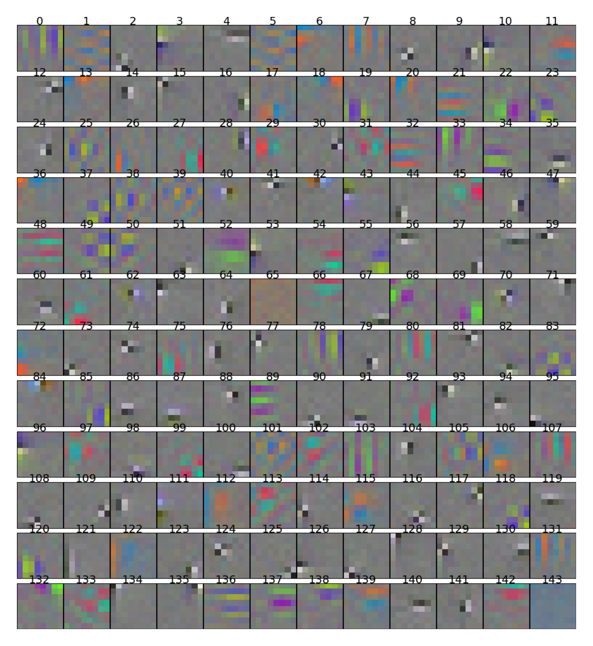 Figure 2.5: Filters learned by an RBM trained on the 8x8 patch #1 (depicted in Figure 2.4) of the whitened tiny images dataset. The RBMs trained on the other patches learned similar filters.