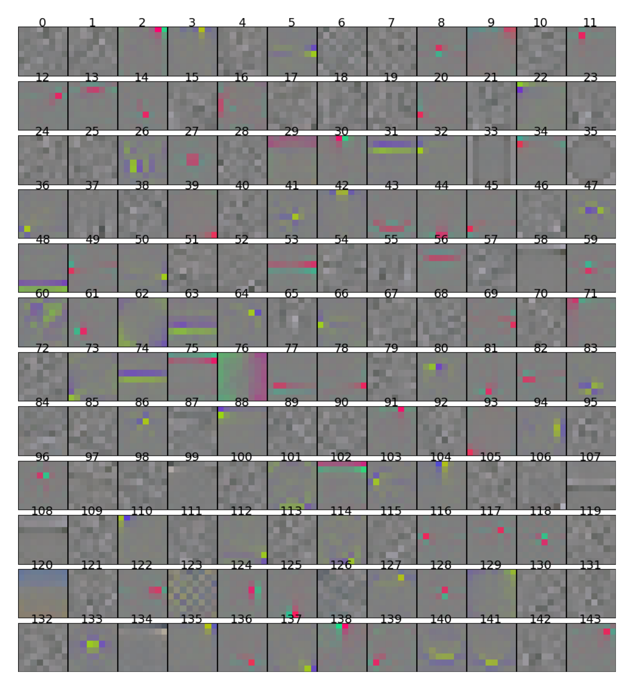Figure 2.6: Filters learned by an RBM trained on $8 \times 8$ subsampled versions of the $32 \times 32$ whitened tiny image dataset.