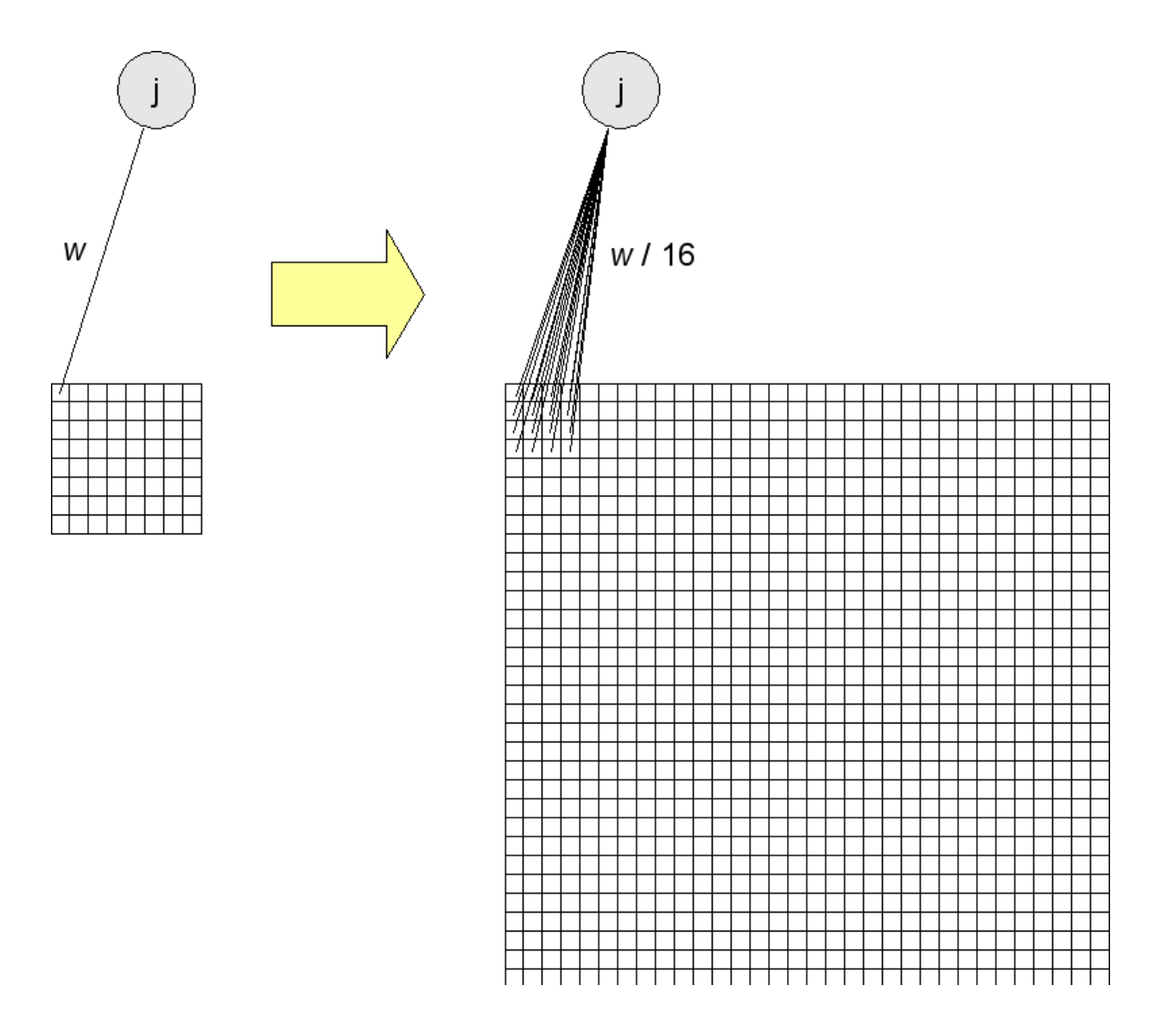Figure 2.7: How to convert hidden units trained on a globally subsampled $8 \times 8$ patch to hidden units to be trained on the entire $32 \times 32$ image. Each weight $w$ in the small RBM is duplicated 16 times and divided by 16 in the big RBM. The weights of the big RBM are untied and free to differentiate.