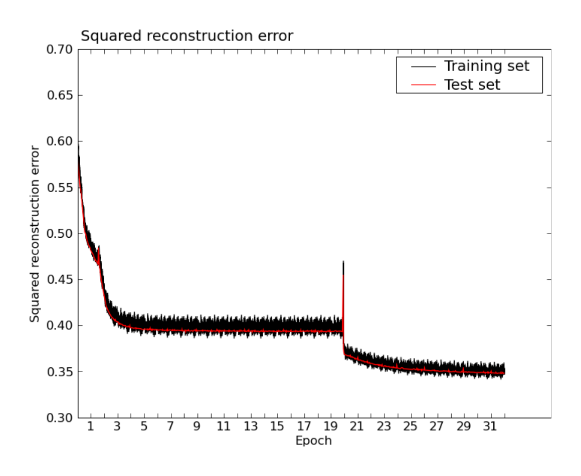 Figure 2.10: **Epoch 0-20**: The average reconstruction error among the 26 RBMs trained on $8 \times 8$ image patches. **Epochs 20+**: The reconstruction error of the RBM produced by merging the 26 little RBMs as described in section 2.5.1. The spike at epoch 20 demonstrates the initial adverse effect that the merger has on the reconstruction error. The spike between epochs 1 and 2 is the result of increasing the learning rate.