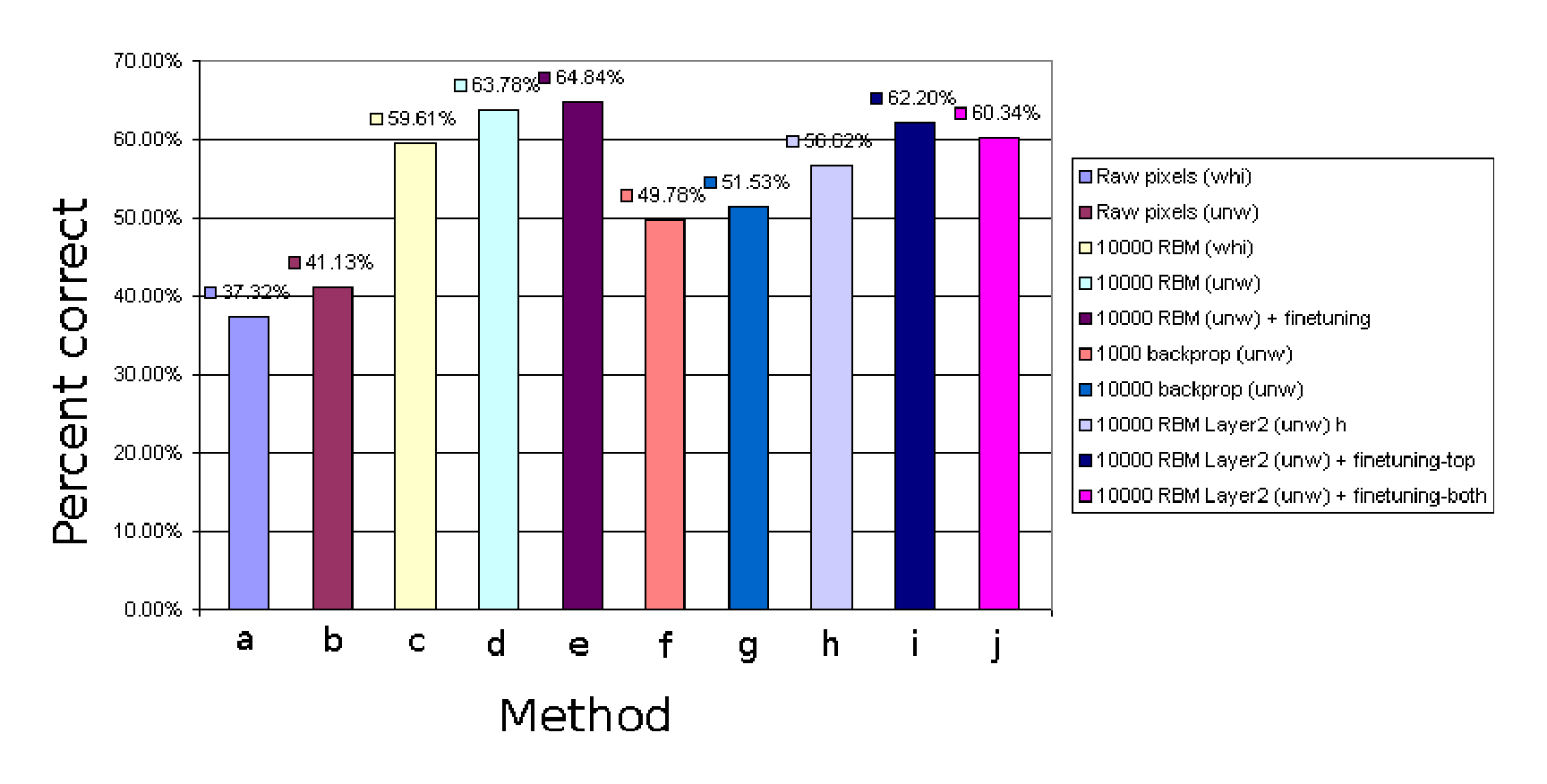Figure 4.1: In four-way parallelization, this shows which weights machines (a) 1 and (b) 2 have to know. We have divided the visible layer and the hidden layer into four equal chunks arbitrarily. Note that the visible layer does not necessarily have to be equal in size to the hidden layer – it's just convenient to draw them this way. The weights have different colours because it's convenient to refer to them by their colour in the text.