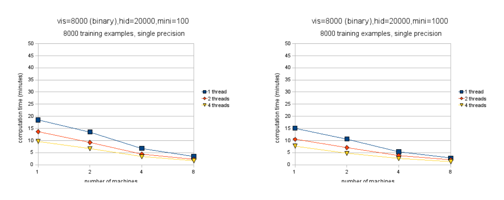 Figure 4.4: Time to train on 8000 examples of random binary data (binary-to-binary RBM). (a) Minibatch size 100, double precision floats, (b) minibatch size 1000, double precision floats, (c) minibatch size 100, single precision floats, (d) minibatch size 1000, single precision floats.