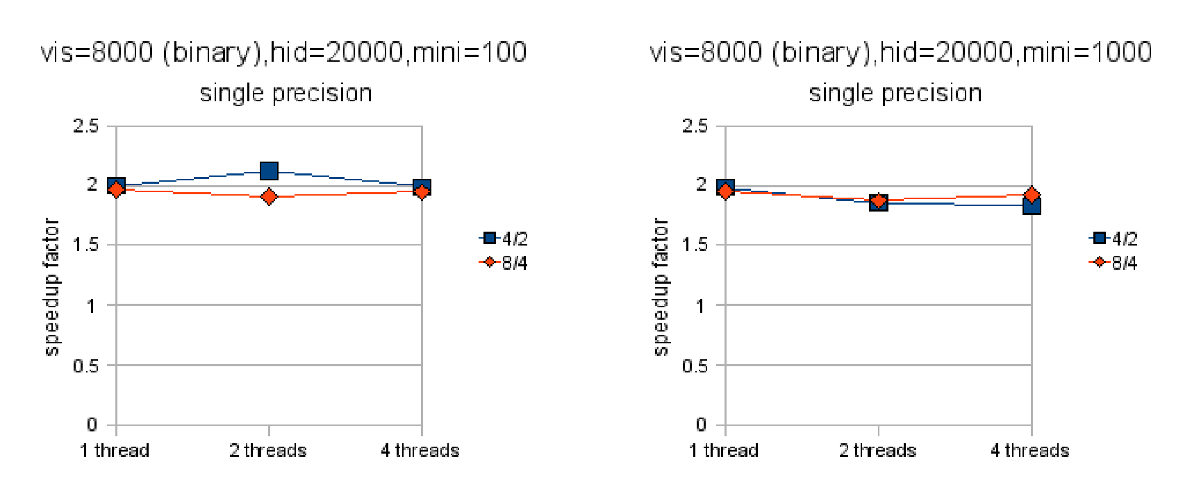 Figure 4.6: This figure shows the speedup factor when parallelizing a binary-to-binary RBM across four machines versus two (blue squares) and eight machines versus four (red diamonds). Notice that doubling the number of machines very nearly doubles the performance.