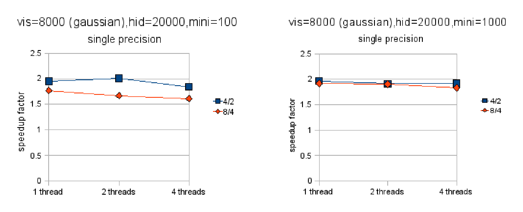 Figure 4.7: This figure shows the speedup factor when parallelizing a Gaussian-to-binary RBM across four machines versus two (blue squares) and eight machines versus four (red diamonds). Notice that doubling the number of machines very nearly doubles the performance.