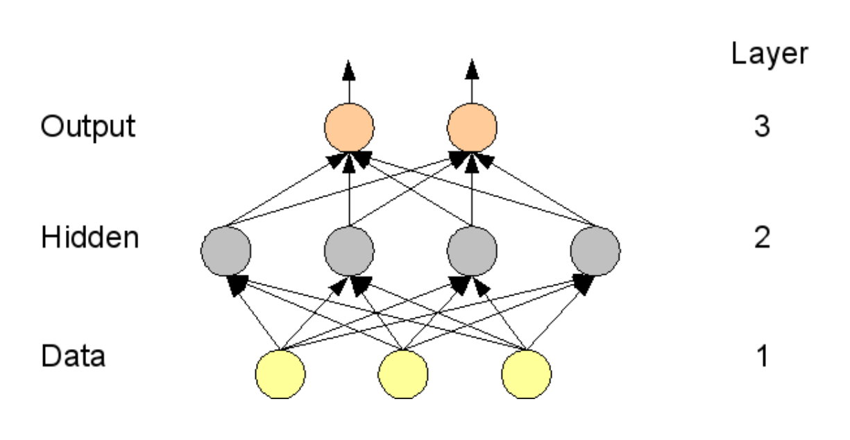 Figure B.1: A feed-forward neural network with one hidden layer.