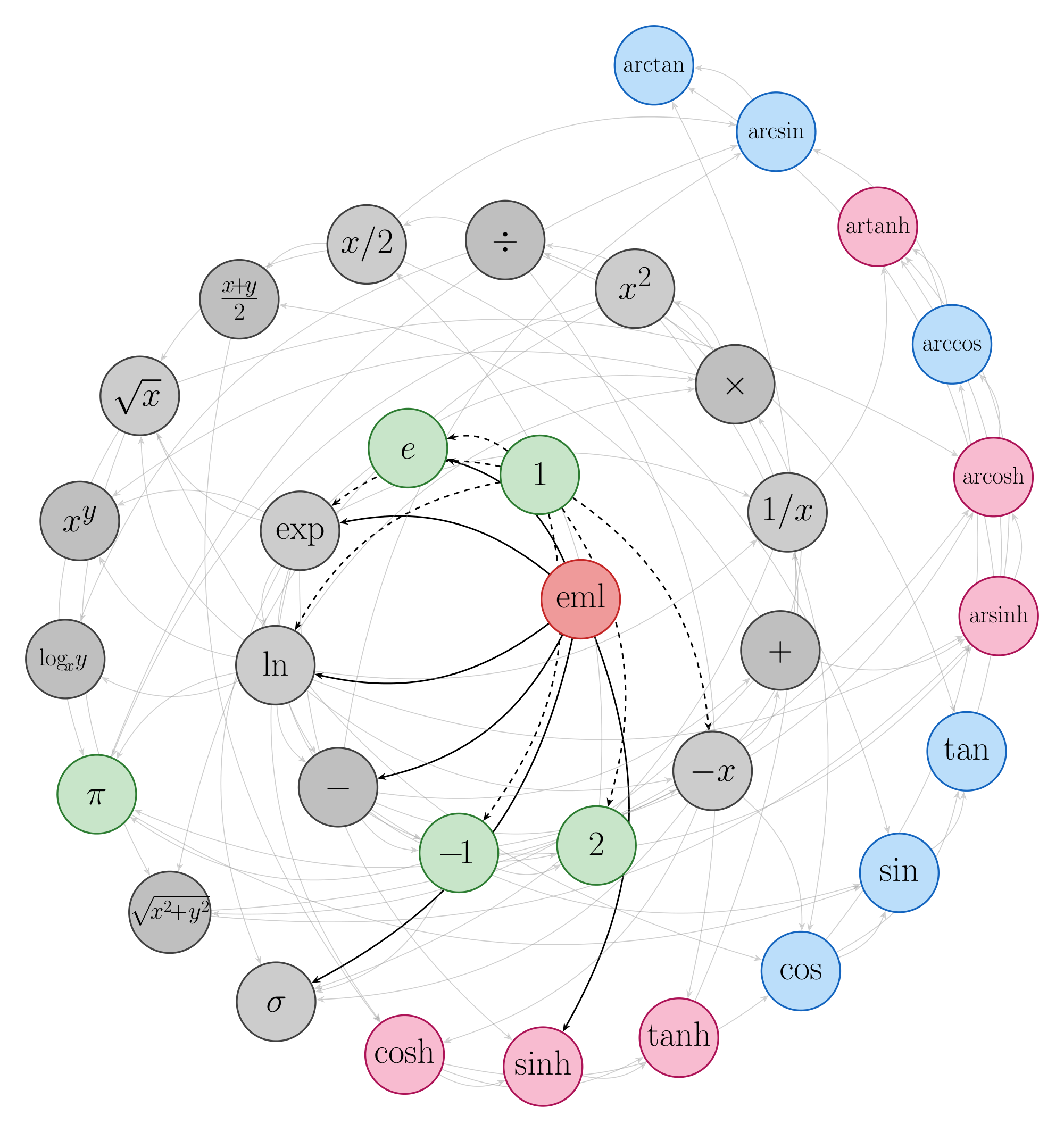 **Figure 1:** Bootstrapping "phylogenetic" tree of the elementary functions found from EML, Equation 3, as LUCA (Last Universal Common Ancestor) and 1. Spiral unwinds according to subsequent found primitives, and arrows show from which elements it was composed of. Those using EML and 1 directly are marked using thick arrows. For full adjacency matrix, and entire discovery chain, see Supplementary Information, Fig. S1 and Table S2.