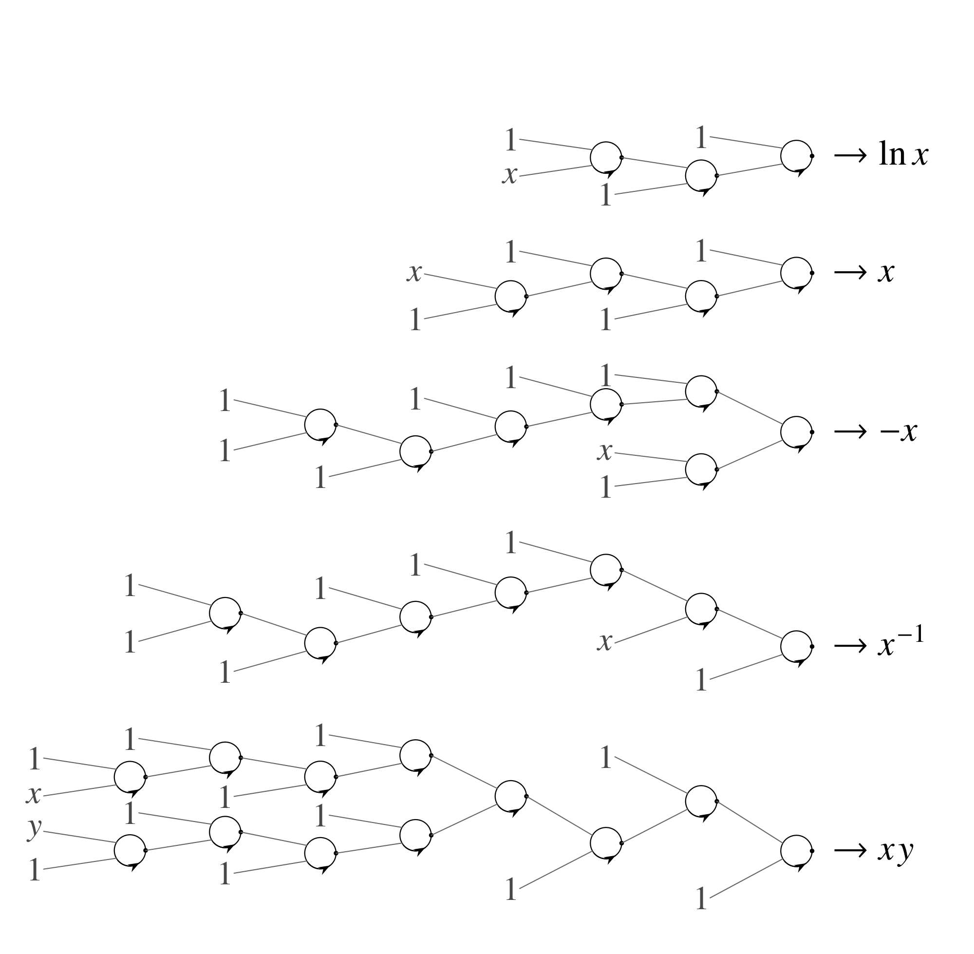 **Figure 2:** Examples of binary EML trees equivalent to few important simplest formulas.