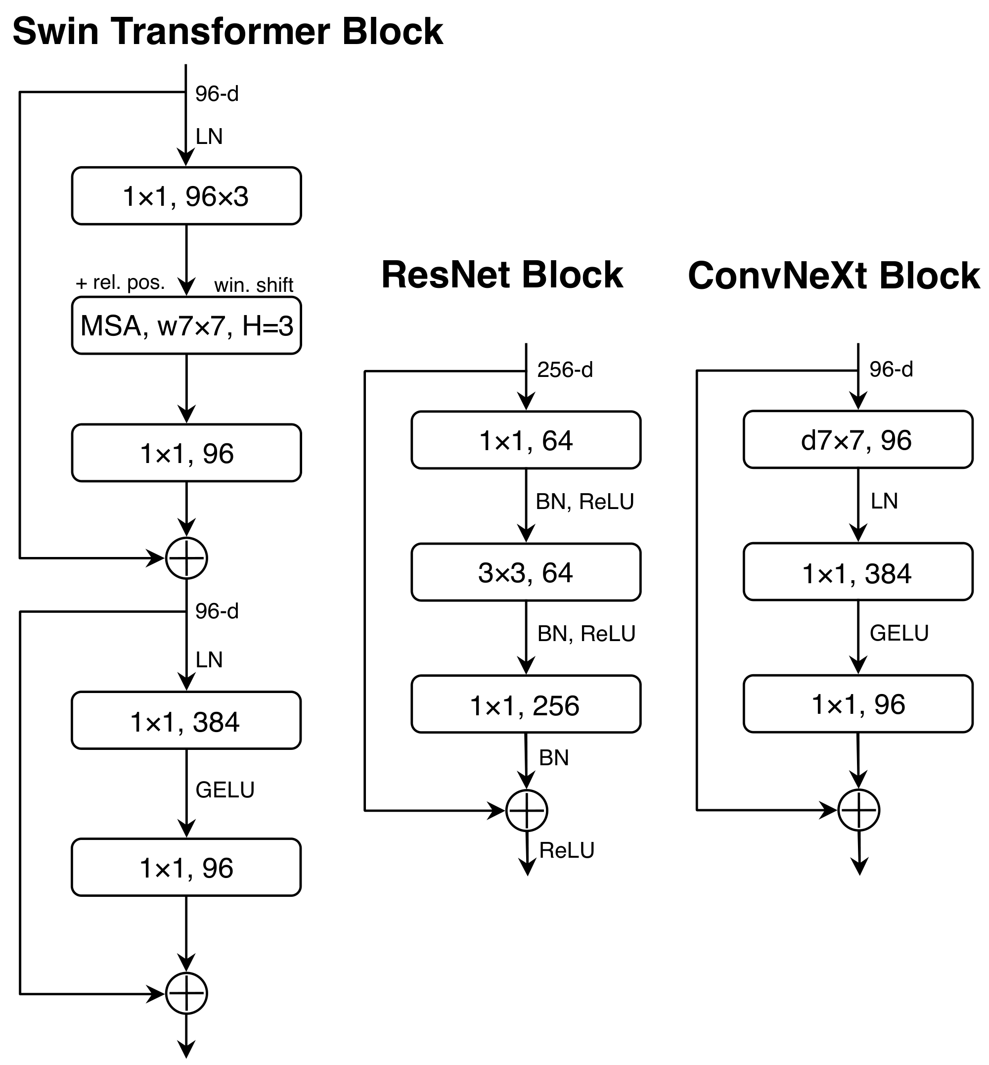 **Figure 4:** **Block designs** for a ResNet, a Swin Transformer, and a ConvNeXt. Swin Transformer's block is more sophisticated due to the presence of multiple specialized modules and two residual connections. For simplicity, we note the linear layers in Transformer MLP blocks also as "1 $\times$ 1 convs" since they are equivalent.