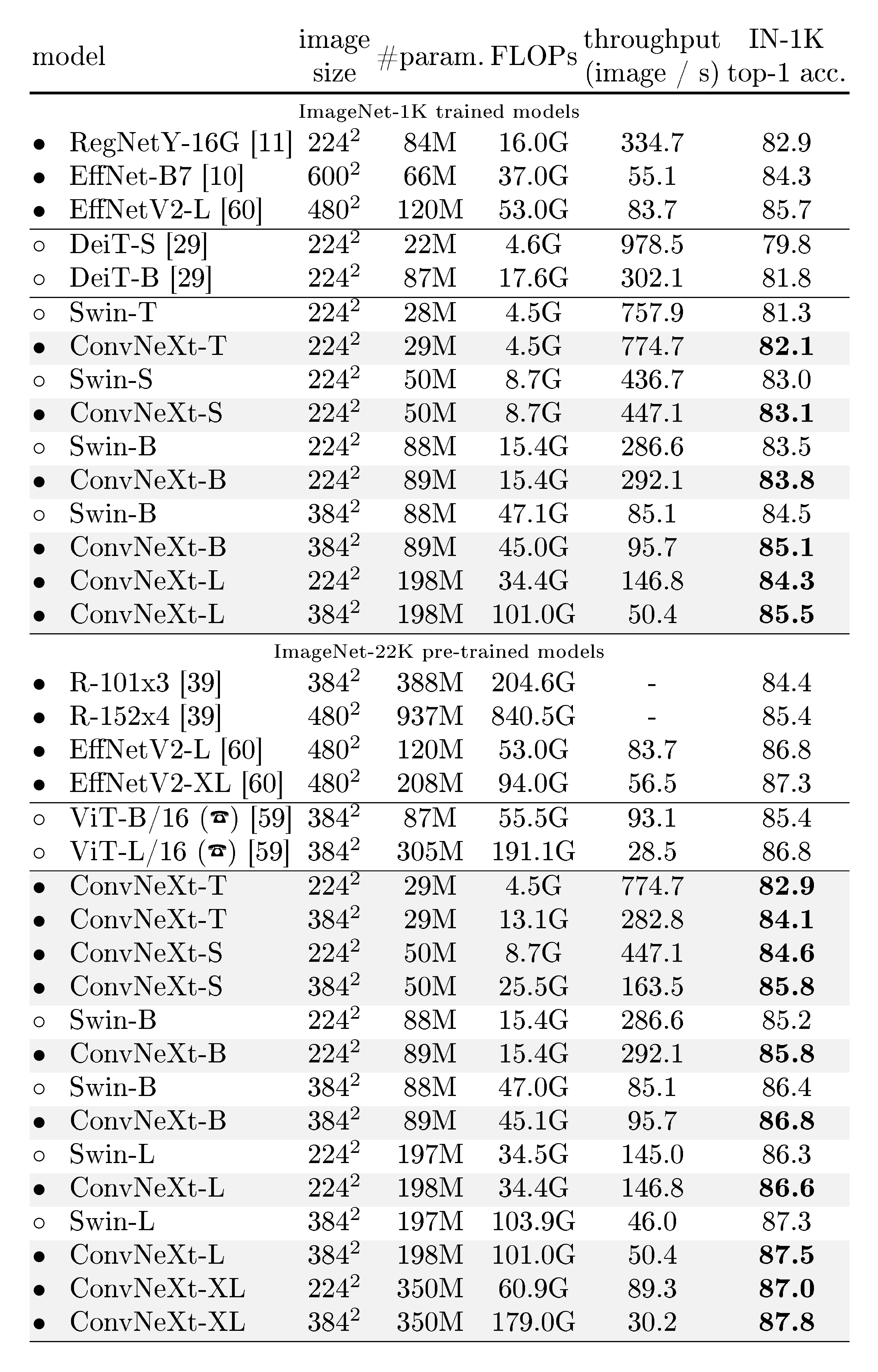 **Table 1:** **Classification accuracy on ImageNet-1K.** Similar to Transformers, ConvNeXt also shows promising scaling behavior with higher-capacity models and a larger (pre-training) dataset. Inference throughput is measured on a V100 GPU, following [22]. On an A100 GPU, ConvNeXt can have a much higher throughput than Swin Transformer. See Appendix E. (✉) ViT results with 90-epoch AugReg [59] training, provided through personal communication with the authors.