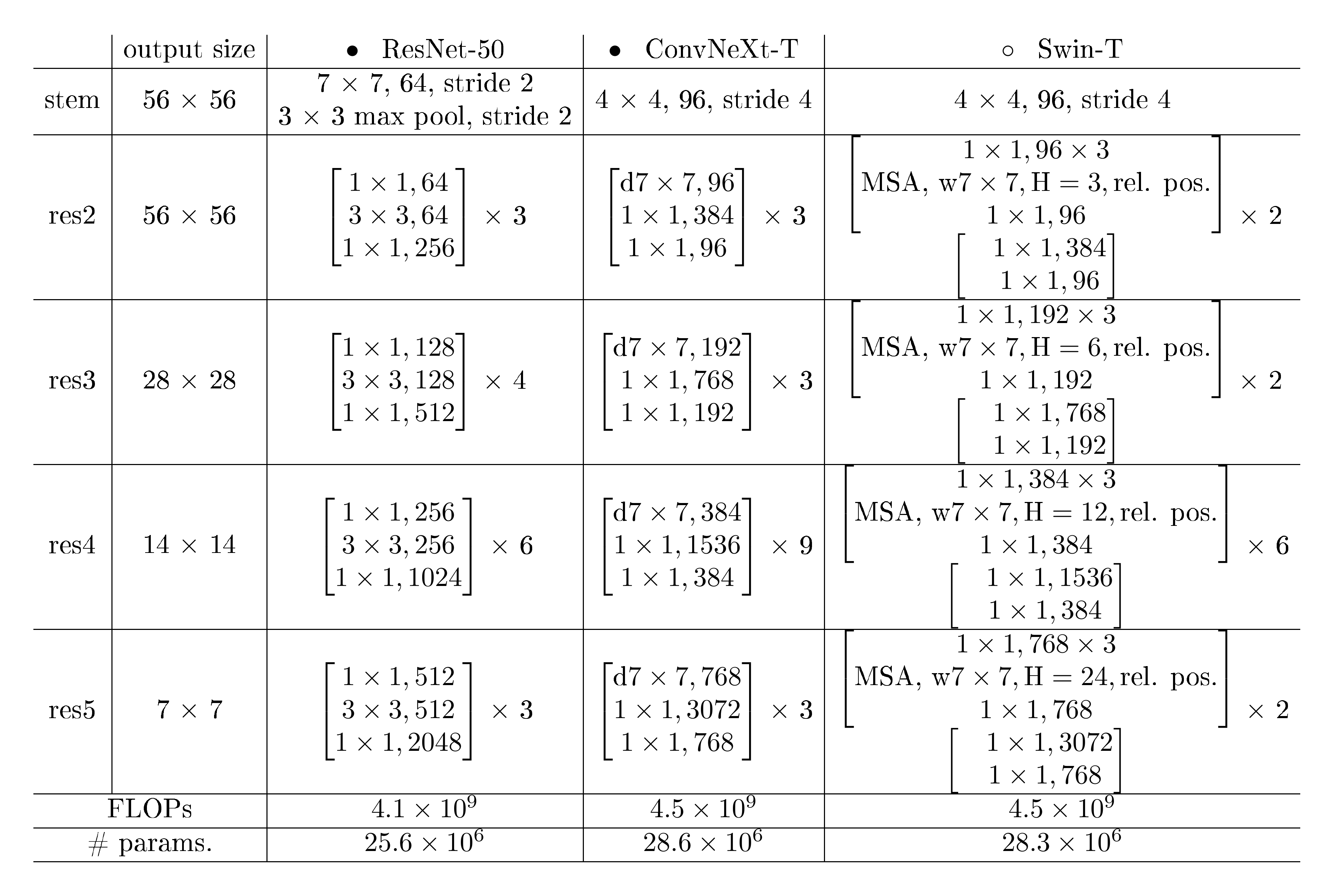 **Table 9:** **Detailed architecture specifications** for ResNet-50, ConvNeXt-T and Swin-T.