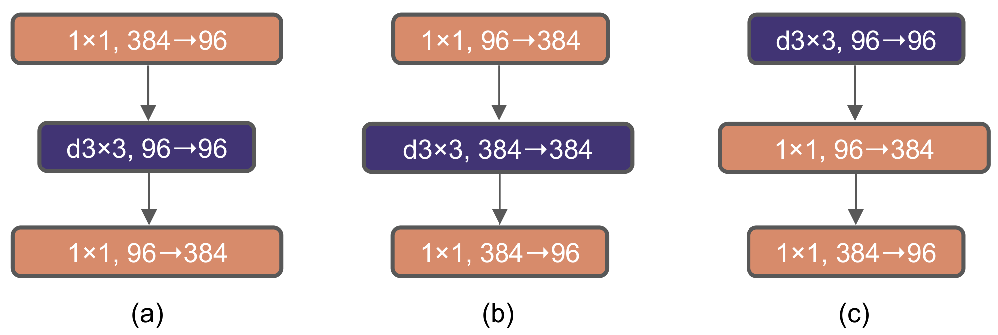 **Figure 3:** **Block modifications and resulted specifications.** **(a)** is a ResNeXt block; in **(b)** we create an inverted bottleneck block and in **(c)** the position of the spatial depthwise conv layer is moved up.