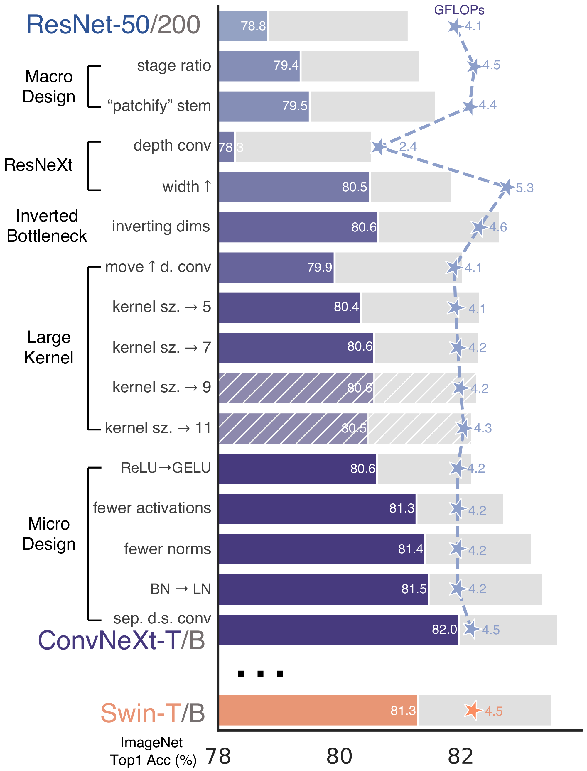 **Figure 2:** We modernize a standard ConvNet (ResNet) towards the design of a hierarchical vision Transformer (Swin), without introducing any attention-based modules. The foreground bars are model accuracies in the ResNet-50/Swin-T FLOP regime; results for the ResNet-200/Swin-B regime are shown with the gray bars. A hatched bar means the modification is not adopted. Detailed results for both regimes are in the appendix. Many Transformer architectural choices can be incorporated in a ConvNet, and they lead to increasingly better performance. In the end, our pure ConvNet model, named ConvNeXt, can outperform the Swin Transformer.