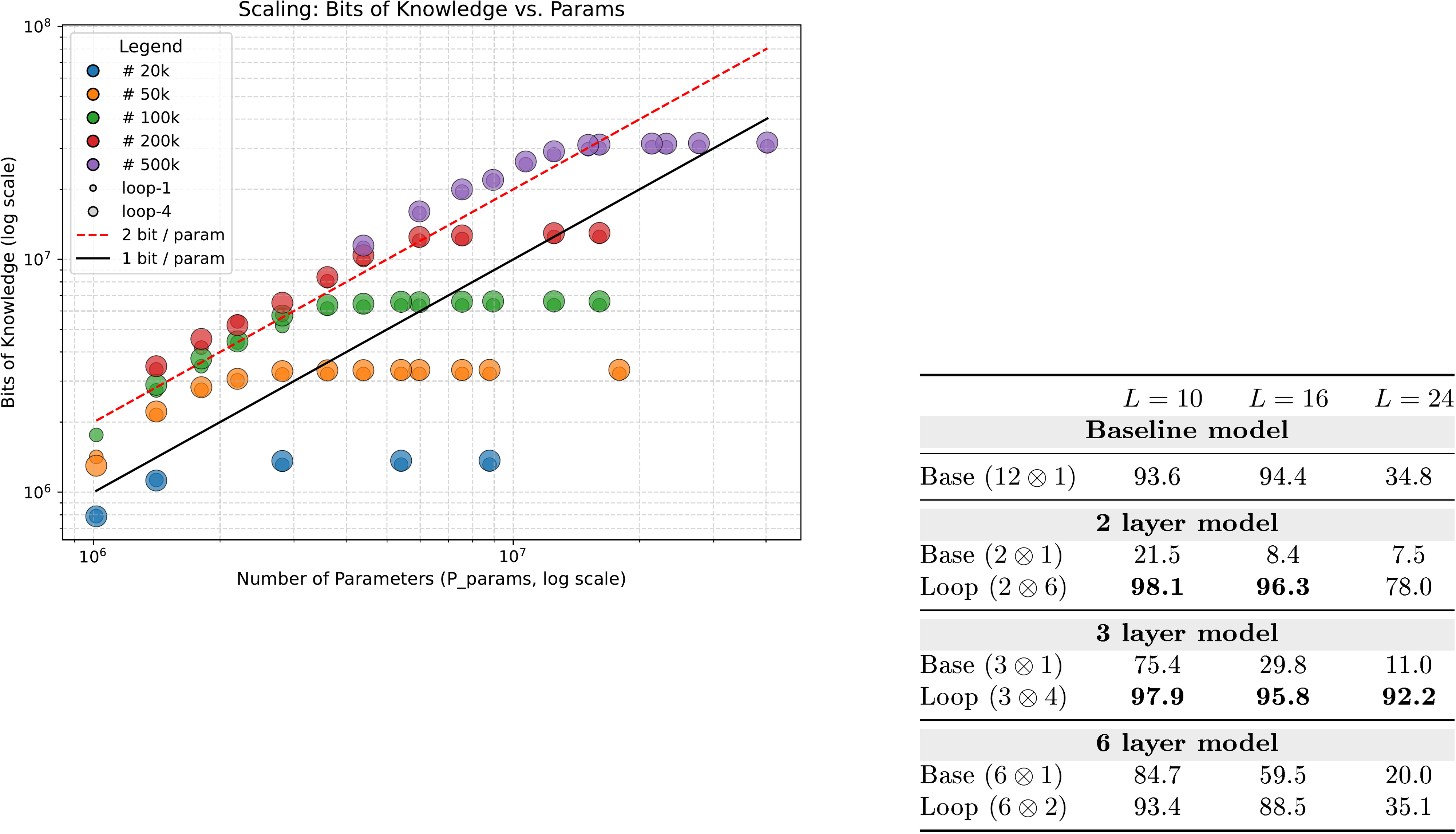 Figure 1: Left.We trained both LoopLM and a standard trasnformer baseline with the same parameters on Capo task to compare the knowledge capacity gain by looping more times. With the same parameter count, the looped model and its non-looped baseline has almost the same knowledge capacity measured in bits of knowledge on Capo task. Right. Accuracy of looped/non-looped models on Mano task. Looped models are better than the iso-param $(\{2, 3, 6\} \otimes 1)$ models. They also achieve better or comparable performance comparing to the iso-flop baseline $(12 \otimes 1)$ model.