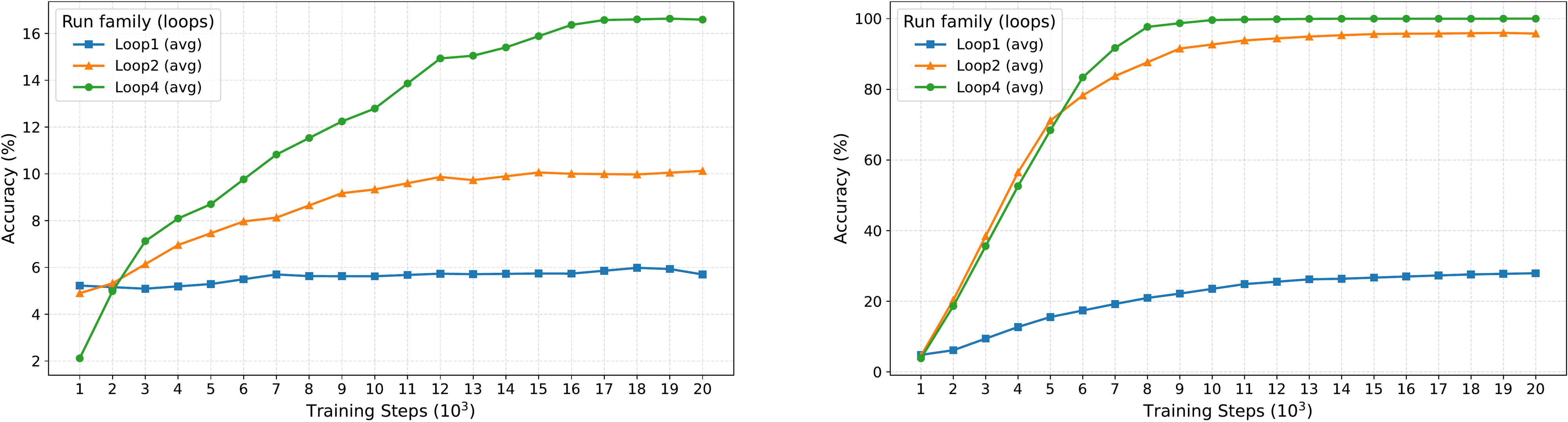 Figure 3: Left & Right. We further train with $100000$ and $140000$ unique QA pairs for 20000 steps with context length 1024 and batch size 2048. Similar to the main text, models with more loops learn faster and achieve better performance comparing with models without loops.