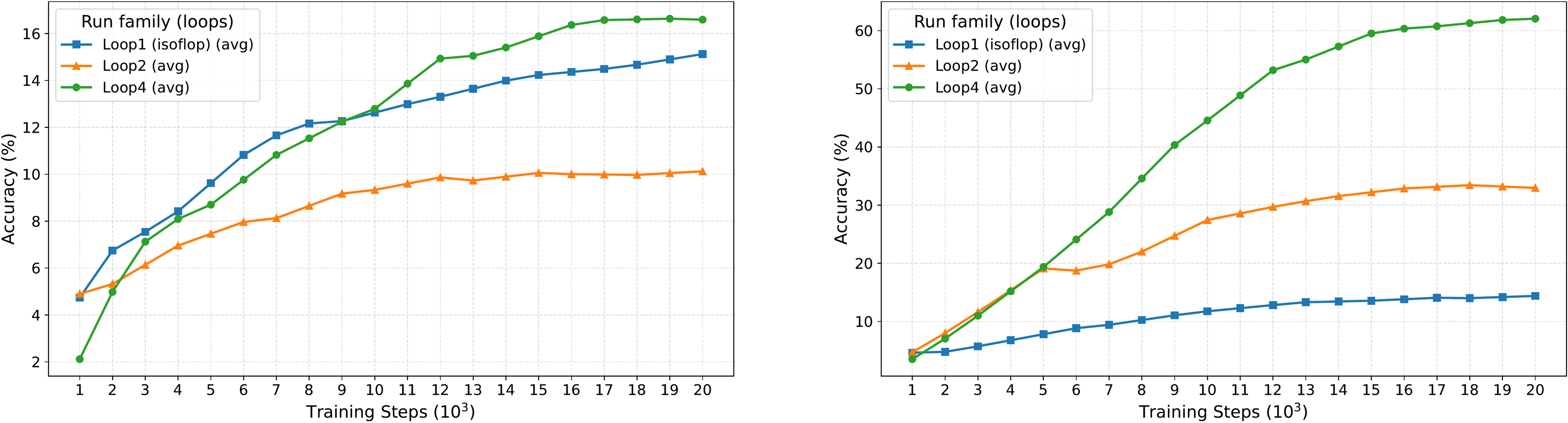 Figure 4: Left & Right. We further train with $100000$ and $120000$ unique QA pairs for 20000 steps with context length 1024 and batch size 2048. We train the baseline with 24 layers, which is equivalent flops with the loop 4 transformers. Similar to the main text, models with more loops learn faster and achieve better performance comparing with models without loops, even with iso-flop transformers. The loop 2 average performance is weaker than the iso-flop version transformer since it has less equivalent depth when $N=10^5$, but it surpasses the baseline with more data provided.