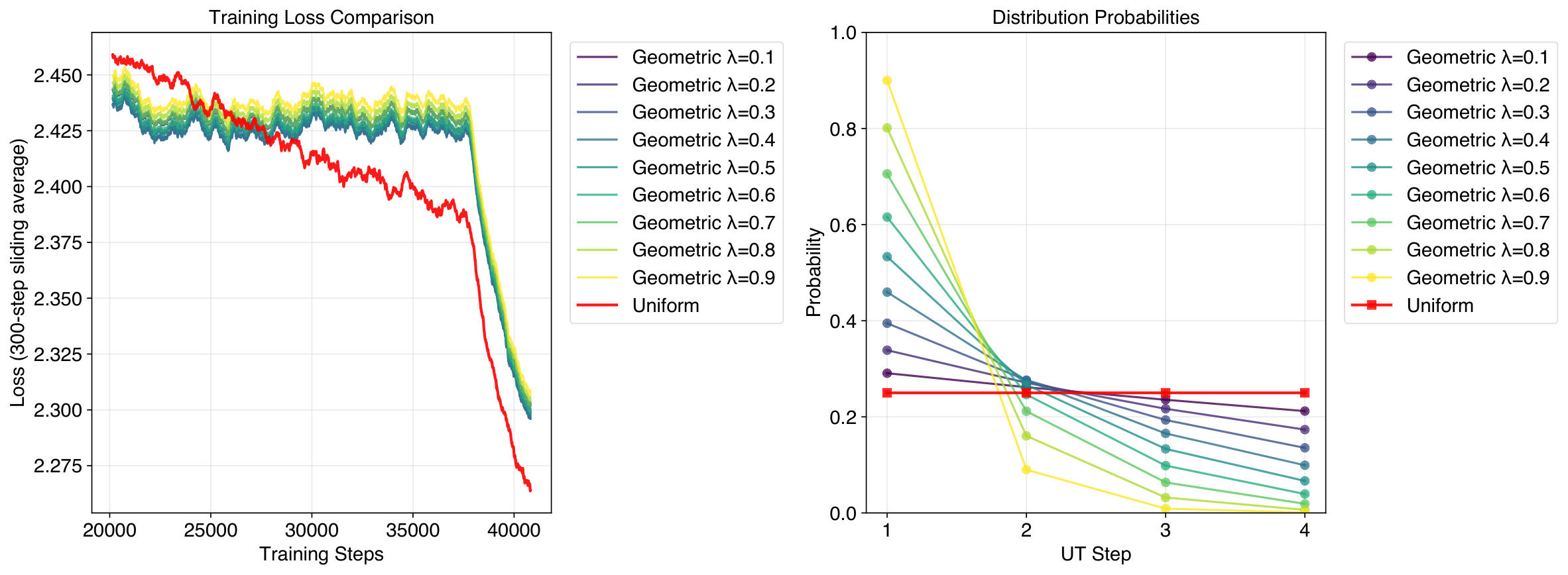 Figure 12: Effect of the prior over exit steps. *Left:* training loss (300-step sliding average) for a LoopLM with $T_{\max}=4$ under different priors on $z$. Colored curves correspond to geometric priors with parameter $\eta\in\{0.1, \dots, 0.9\}$; the red curve uses a uniform prior. Shaded regions indicate variability across runs. *Right:* prior probability over LoopLM steps induced by each $\eta$ (uniform shown in red). Stronger geometric bias (larger $\eta$) concentrates mass on shallow steps, reducing credit assignment to deeper computation.