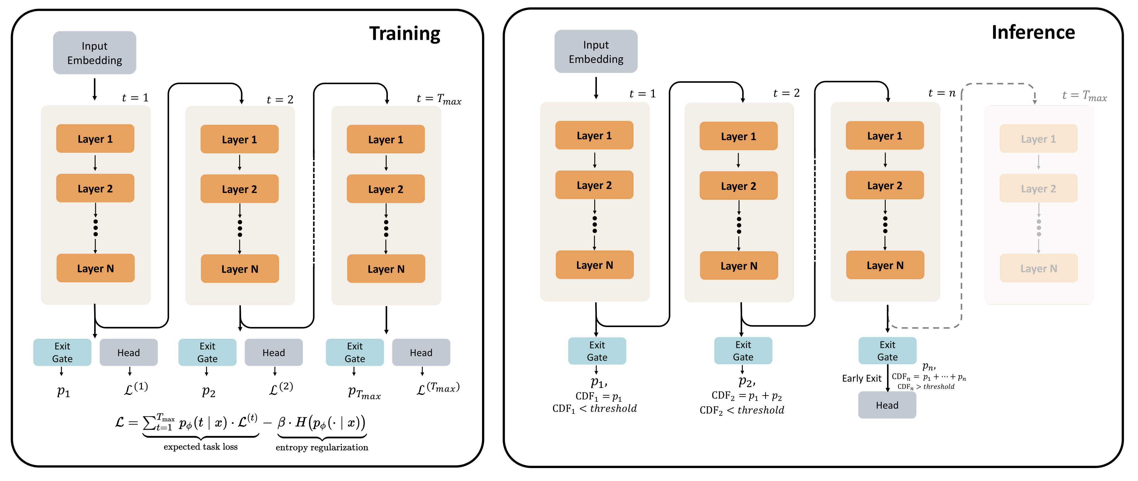 Figure 7: Overview of Looped Language Model (LoopLM) architecture. Left (Training): During training, the model applies a stack of $N$ layers repeatedly for $T_{max}$ recurrent steps. At each recurrent step $\ell$, an exit gate predicts the probability $p_\ell$ of exiting, and a language modeling head $\mathcal{L}_\ell$ computes the lanugage modeling loss. Right (Inference): At inference time, the model can exit early based on the accumulated exit probability.
