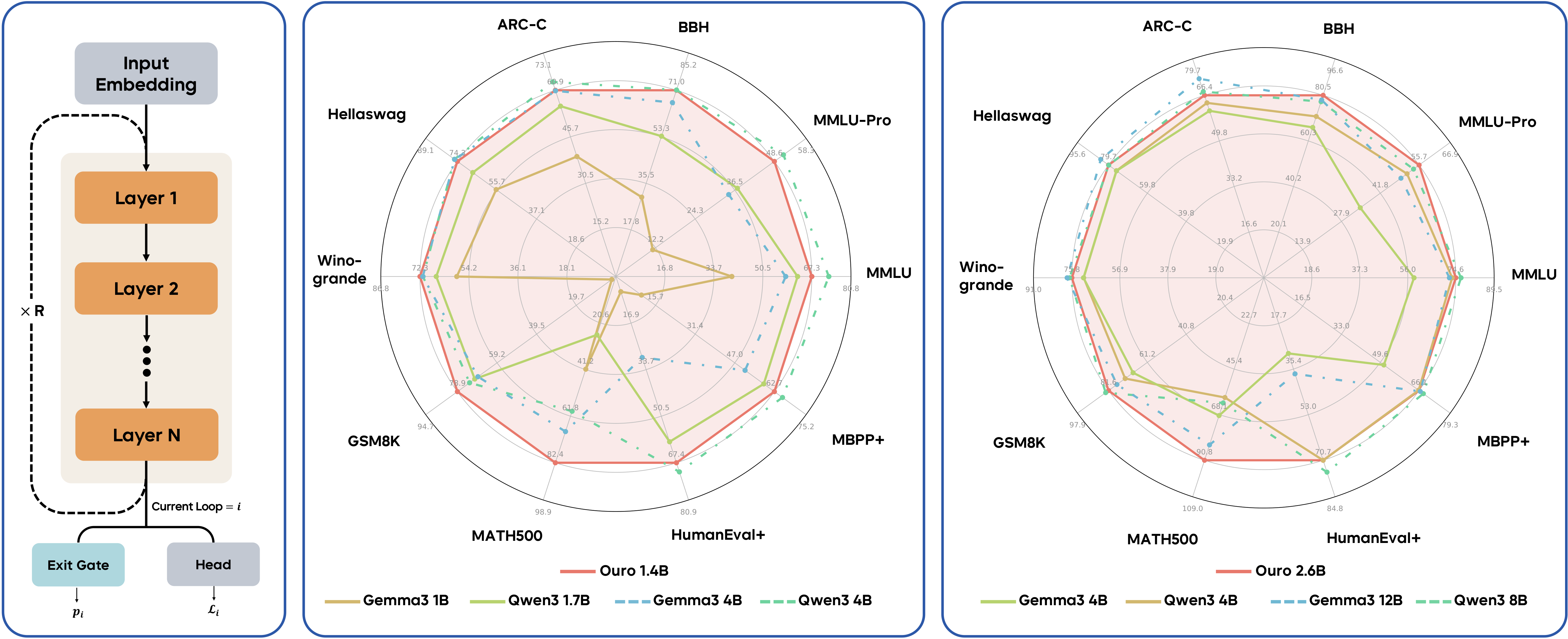 Figure 5: Ouro Looped Language Model performance. (Left) The parameter-shared looped architecture. (Middle & Right) Radar plots comparing the Ouro 1.4B and 2.6B models, both with 4 recurrent steps (red), against individual transformer baselines. Our models demonstrate strong performance comparable to or exceeding much larger baselines.