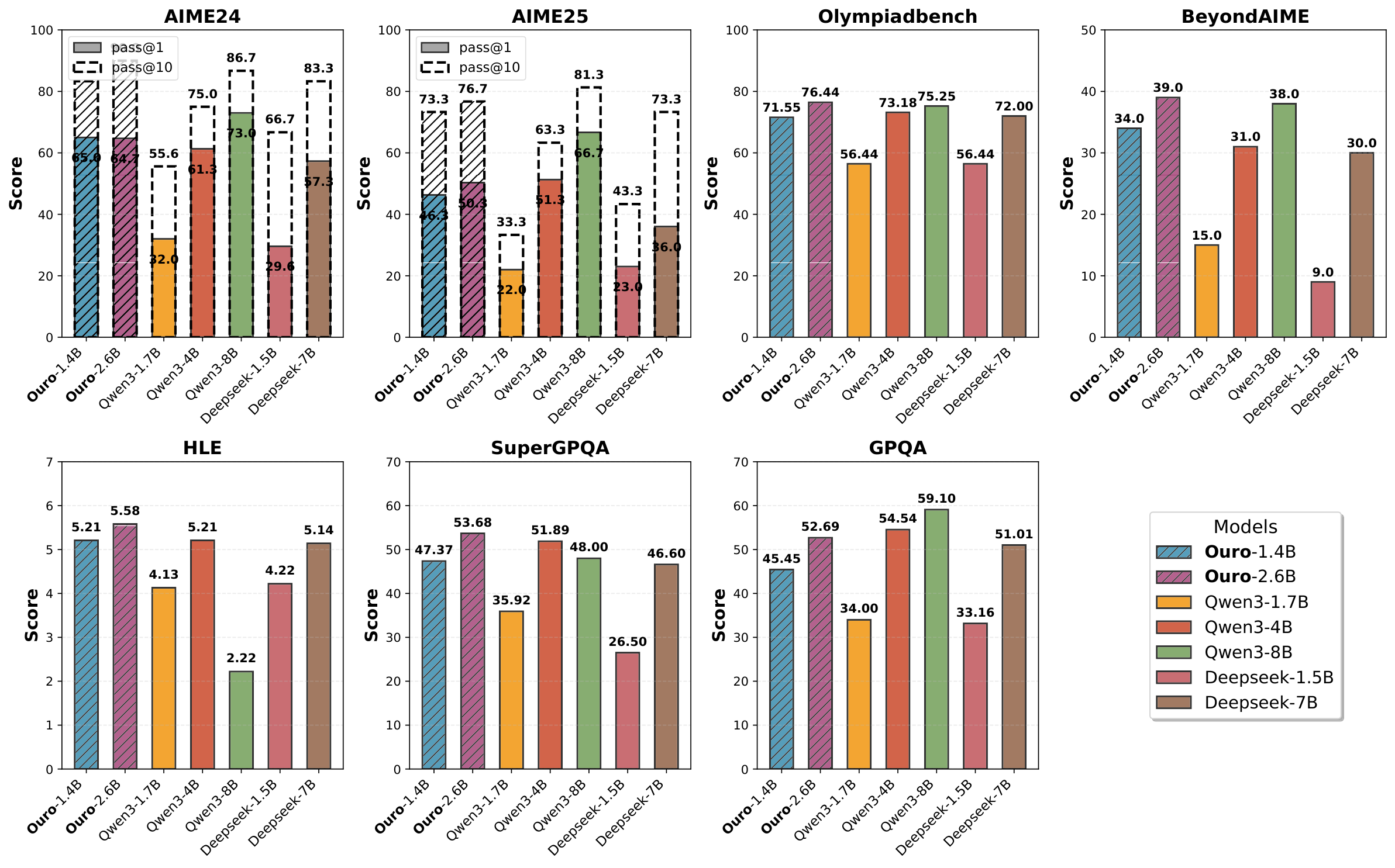 Figure 6: Performance on advanced reasoning benchmarks. Ouro-Thinking models compared with strong baselines such as Qwen3 and DeepSeek-Distill. Ouro-1.4B-Thinking R4 is competitive with 4B models, and Ouro-2.6B-Thinking R4 matches or exceeds 8B models across multiple math and science datasets.