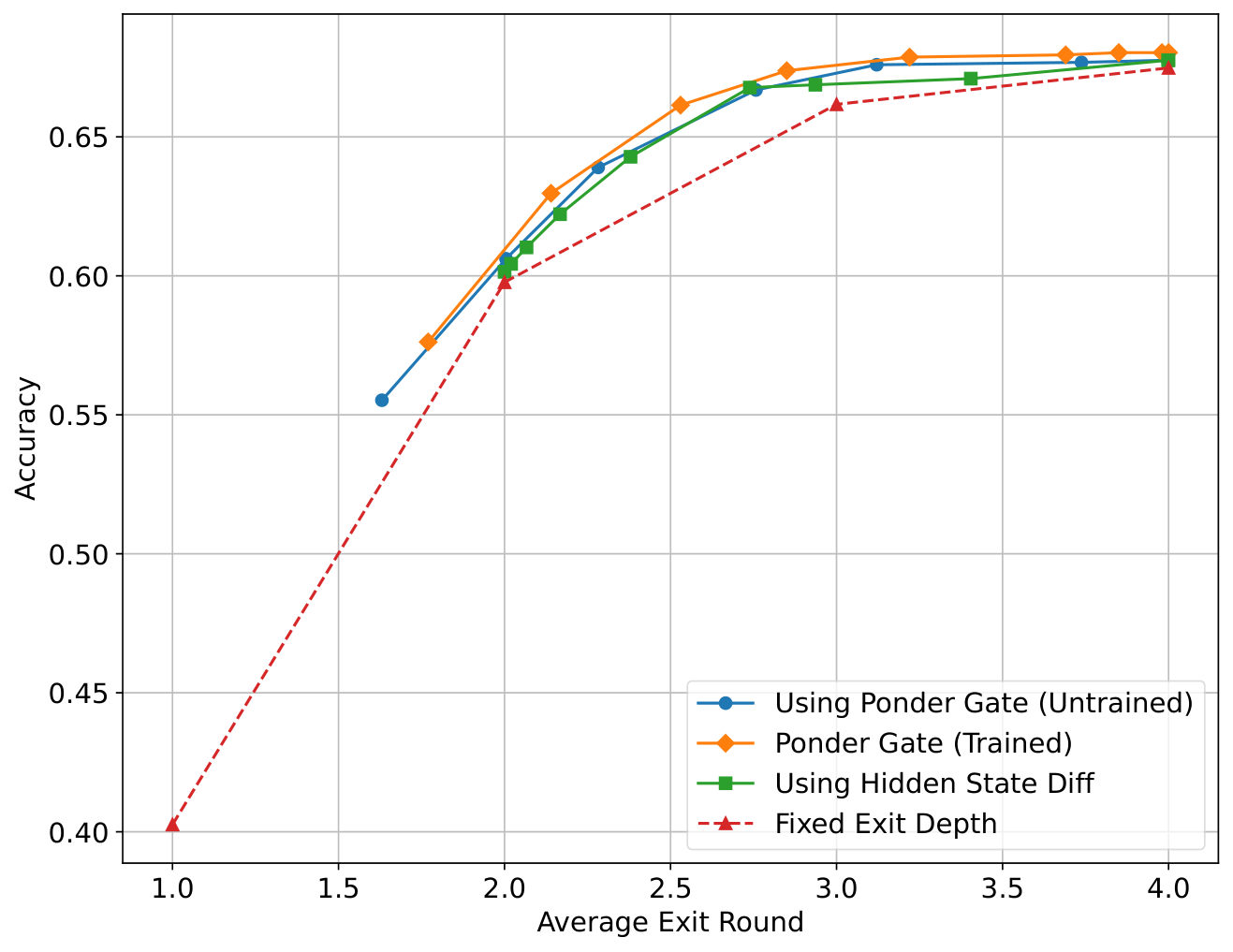 Figure 9: Comparison of early exit strategies on MMLU. We evaluate four approaches across different average exit rounds: static baseline (red triangle), hidden state difference threshold (green squares), Ponder gate from standard pre-training (blue circles), and Ponder gate with specialized adaptive exit training from Section 3.4 (orange diamonds).