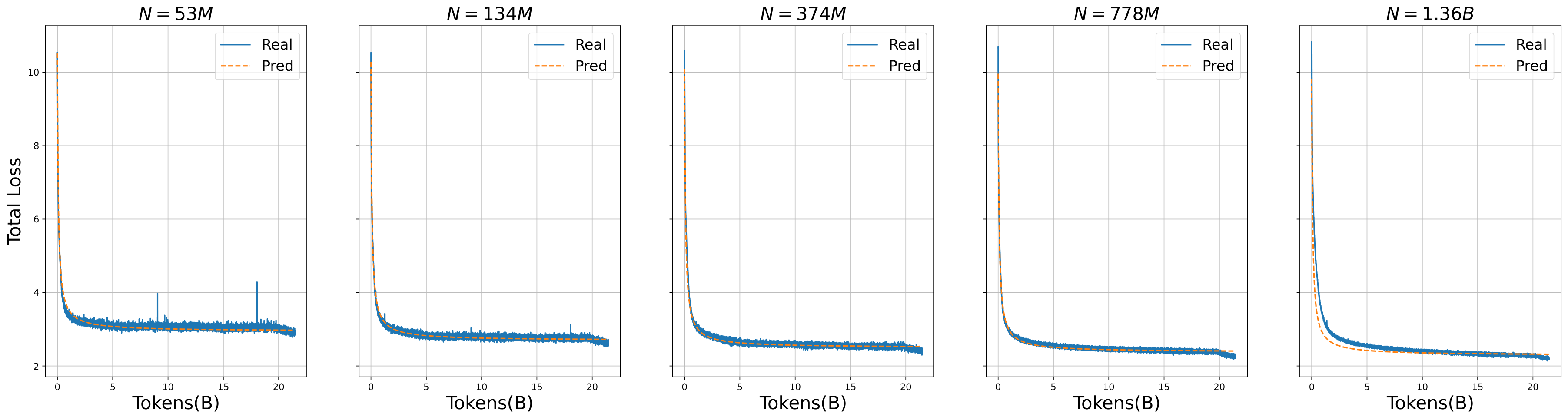 Figure 20: Illustration of the actual loss curve and the loss curve predicted by the estimated Scaling Law when the maximum recurrent step is equal to 4.
