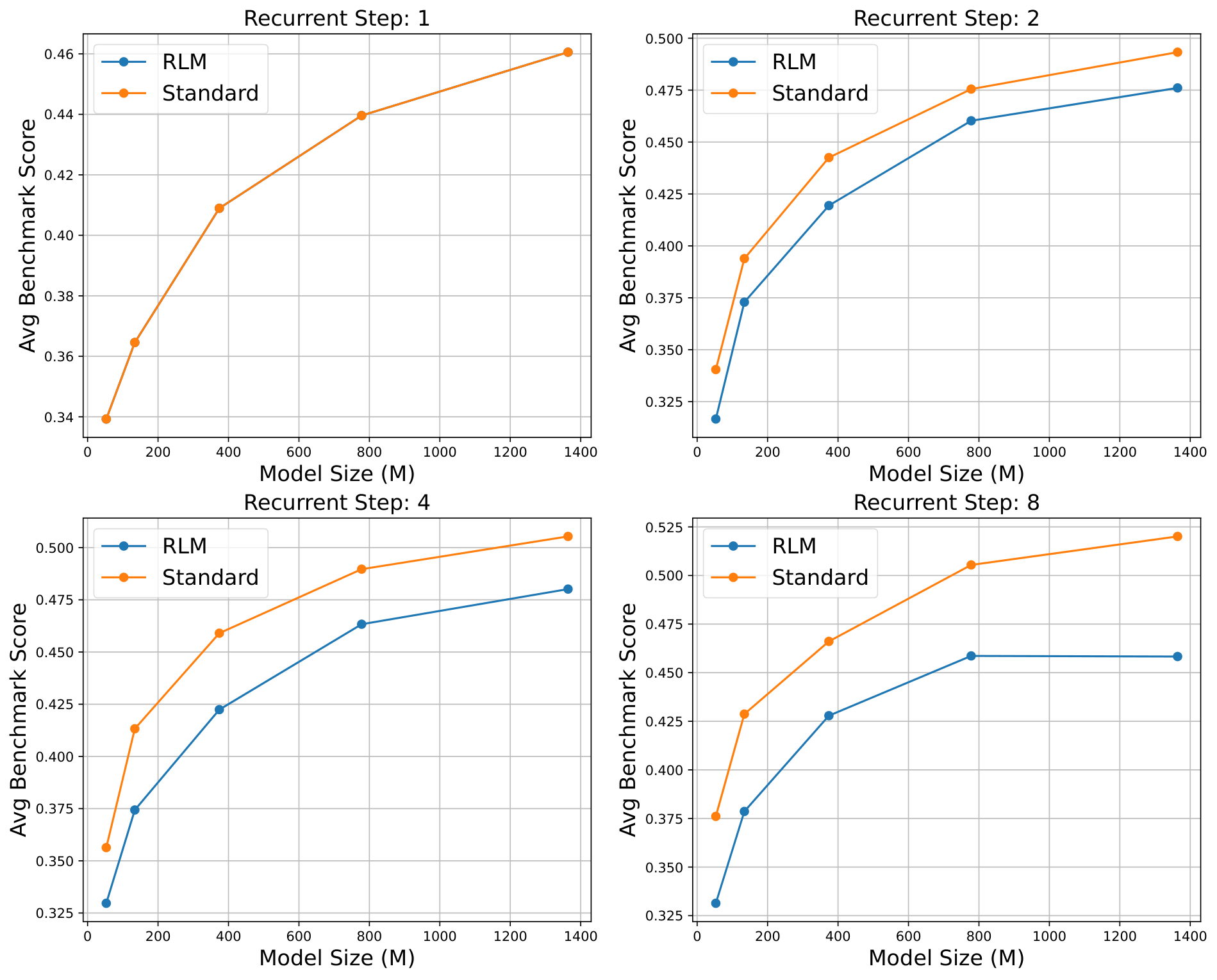 Figure 13: The average benchmark performance of LoopLM and Standard Transformer models under different recurrent steps as model size varies. With a recurrent step of 1 (*top left*), both models have identical architectures, resulting in overlapping curves. Overall, as the model size increases, the benchmark performance improves. The average benchmark score demonstrates the average results of the six benchmarks.