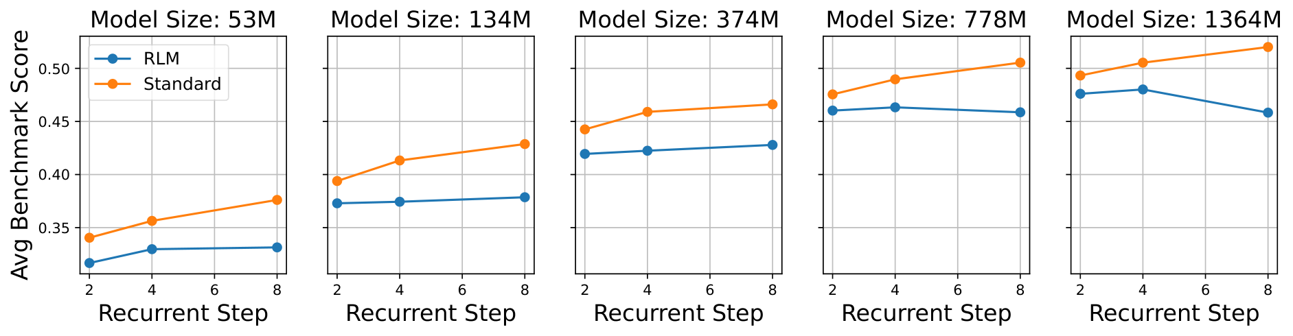 Figure 14: The average benchmark performance of LoopLM and Standard Transformer models under different model sizes as recurrent step varies. Except for the LoopLM at the model size of 778M and 1.364B, in all other cases, the benchmark performance of the model increases with the increase in recurrent steps.