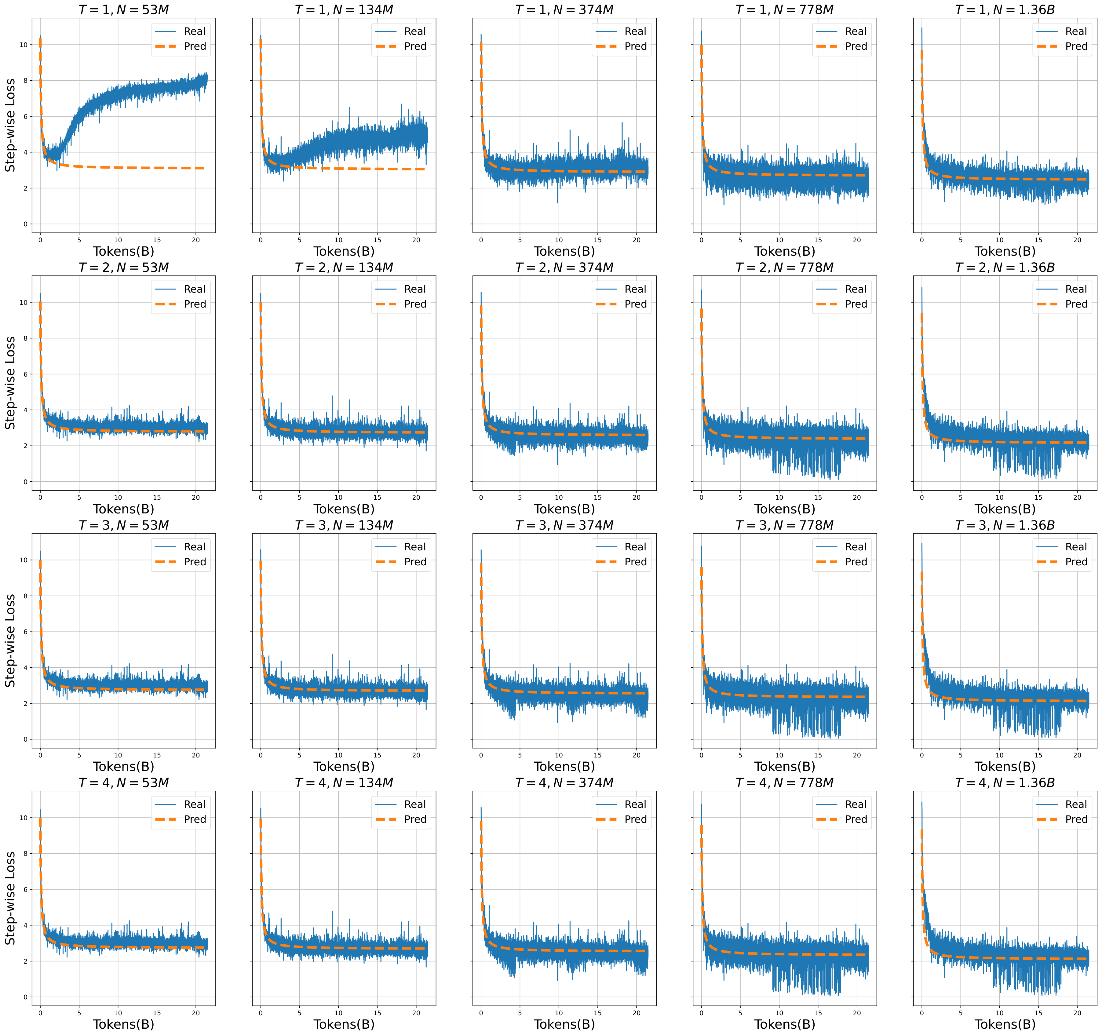 Figure 22: Illustration of model size generalizability for the Step-wise Loss Scaling Law. The fitting data comprises three medium model sizes: 134M, 374M, and 778M. To verify the fitting consistency of the model on unseen larger model size 1.364B and unseen smaller model size 53M, we can observe that the predicted curves reflect the trends of the actual data points, demonstrating the generalizability of the Step-wise Loss Scaling Law with respect to the model size.