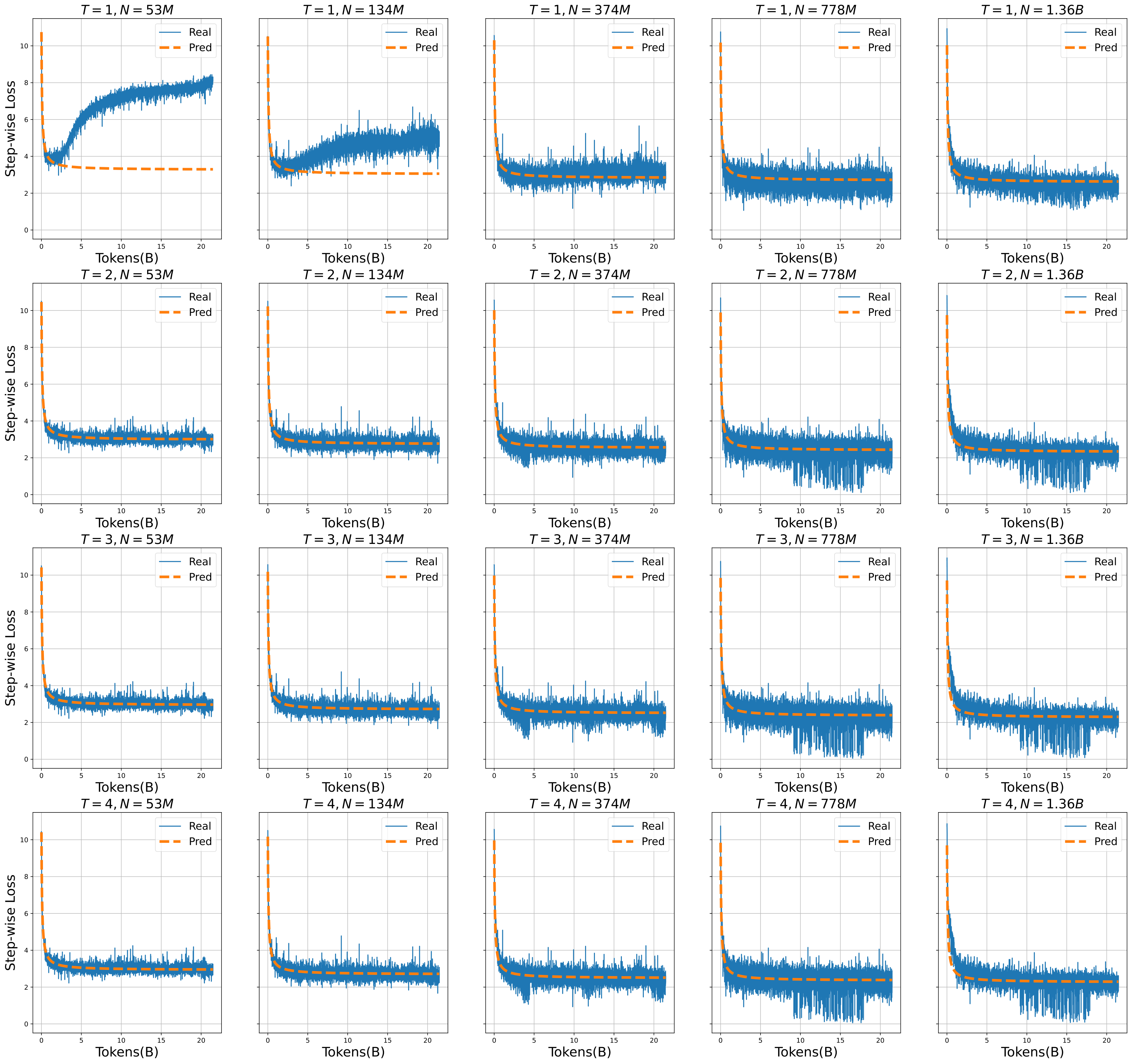 Figure 23: Illustration of recurrent step generalizability for the Step-wise Loss Scaling Law. The fitting data includes three different recurrent steps: recurrent step = 1, 2, and 3. At the unseen data points of recurrent step = 4, the predicted curve closely matches the actual curve, demonstrating the generalizability of the Step-wise Loss Scaling Law with respect to recurrent step.