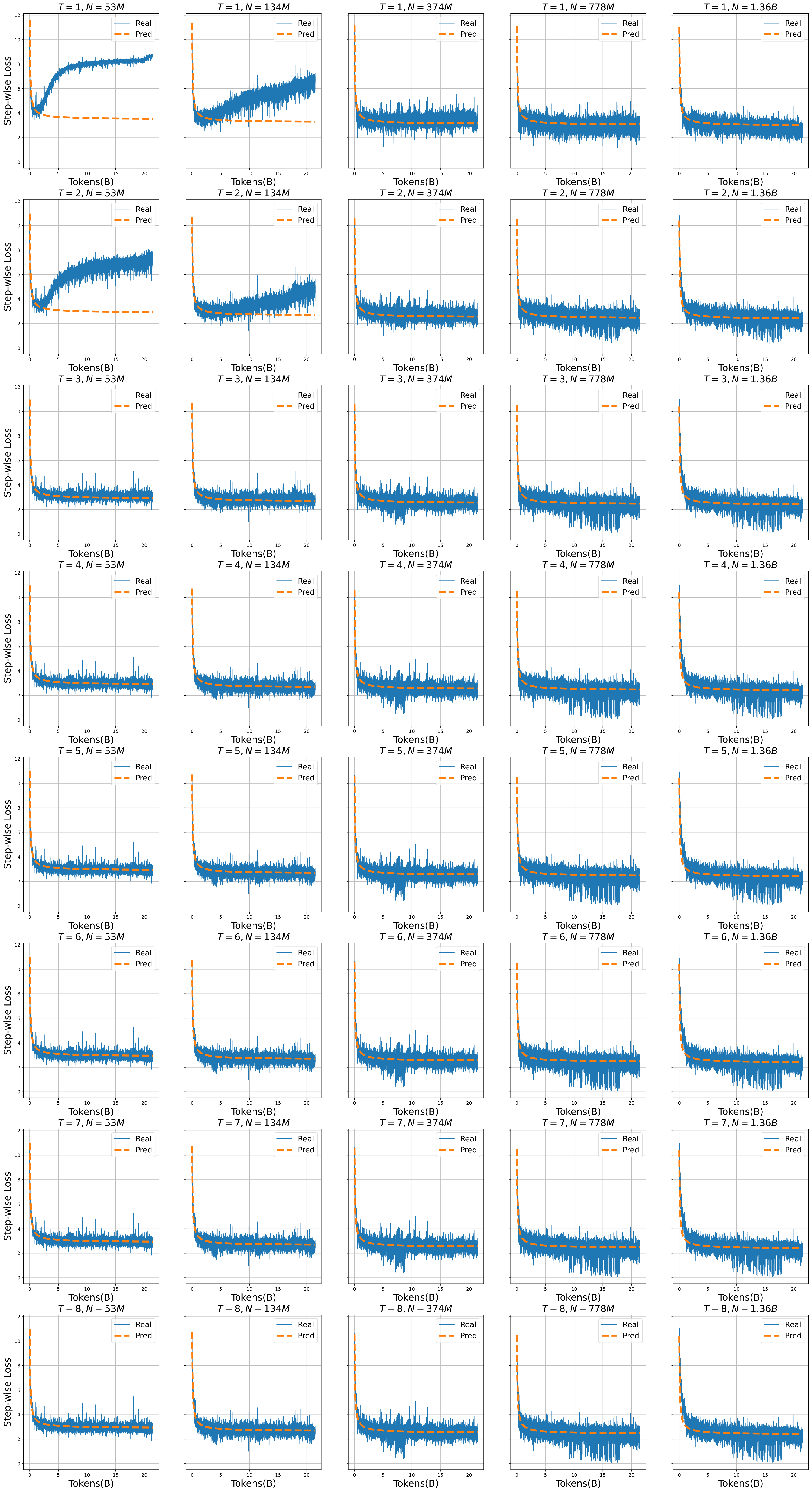 Figure 18: Illustration of the actual loss curve and the loss curve predicted by the Step-wise Loss Scaling Law when the maximum recurrent step is equal to 8.