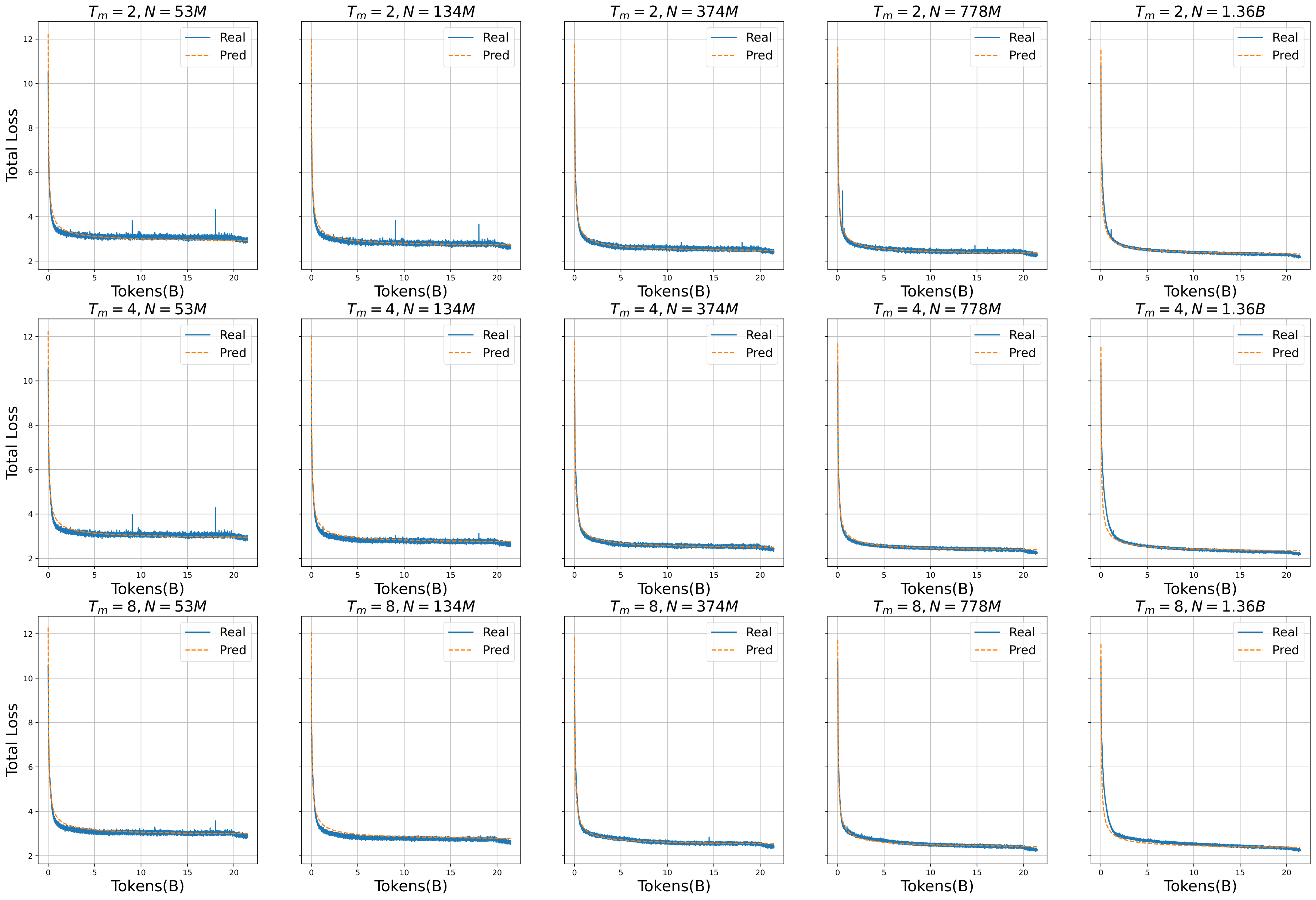 Figure 21: Illustration of model size generalizability for the Total Loss Scaling Law. The fitting data includes model sizes of 374M, 778M, and 1.364B. The predicted curves for the unseen model sizes of 53M and 134M closely align with the actual curves, demonstrating the generalizability of the Total Loss Scaling Law with respect to model size.