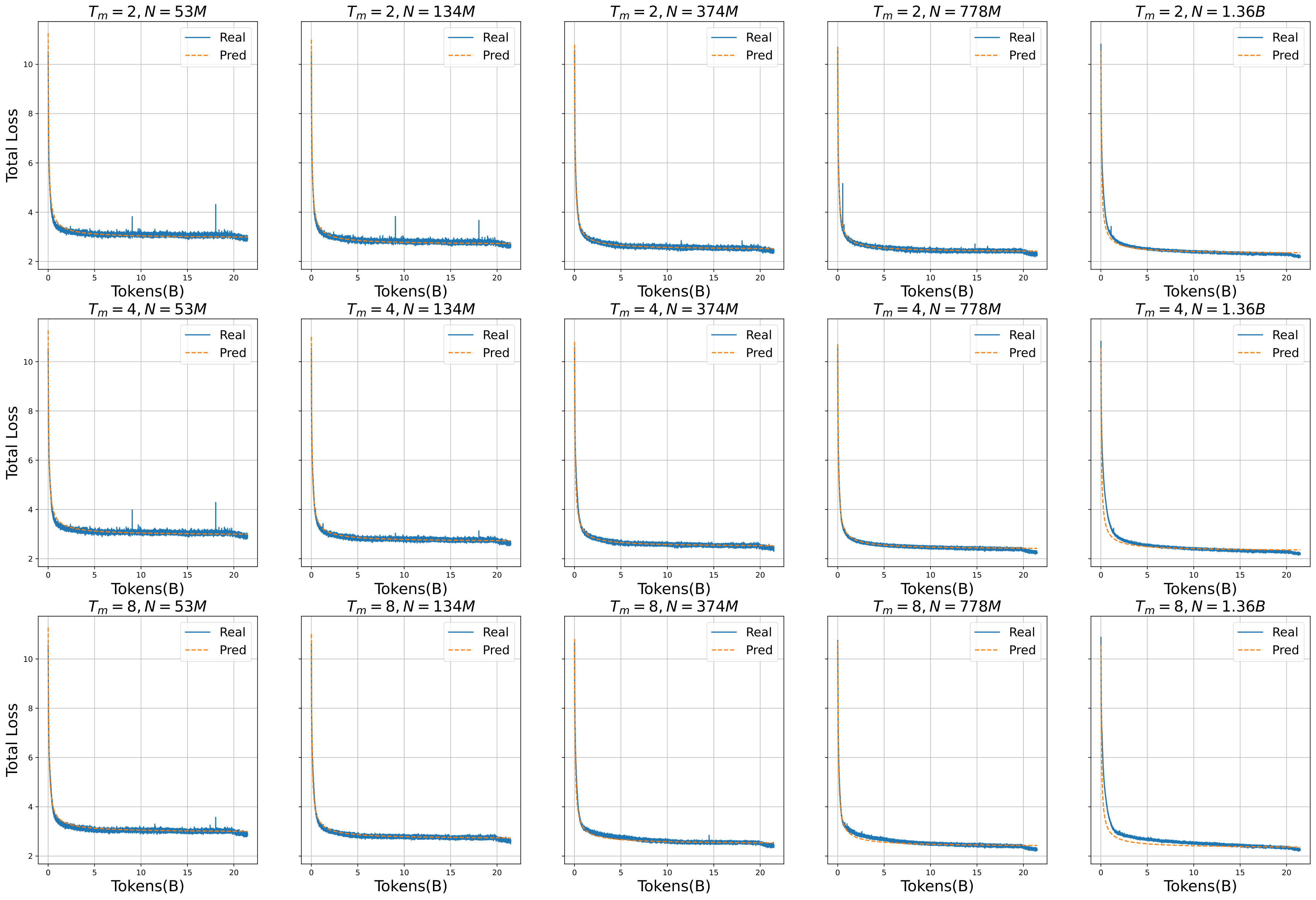 Figure 15: Illustration of the actual loss curve and the loss curve predicted by the scaling law. To demonstrate the predictability of LoopLM, we have used all data points for fitting, proving its predictability in terms of model size, training data size, and max recurrent step. The orange dashed line represents the prediction, while the blue solid line represents the actual loss.