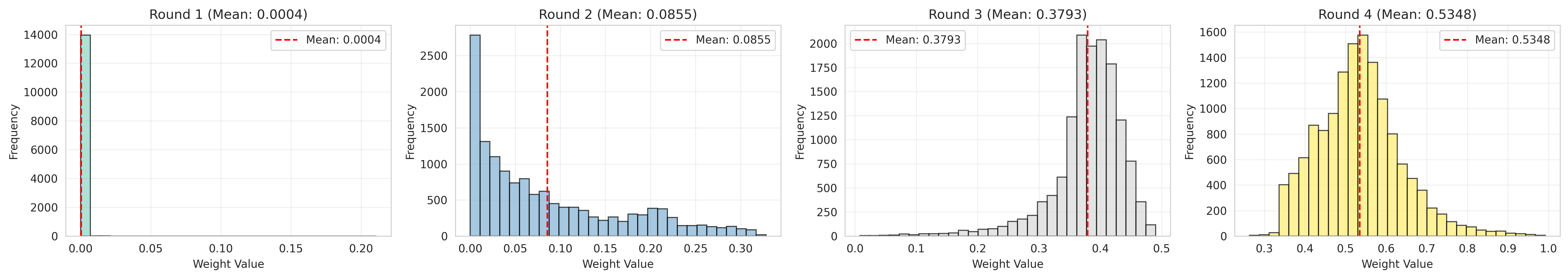 Figure 19: Distribution of the learned ponder weights ($q_\phi(z=t \mid x)$) for each recurrent step $t$ when the maximum recurrent step $T_m=4$. These weights were collected during inference on the MMLU benchmark.