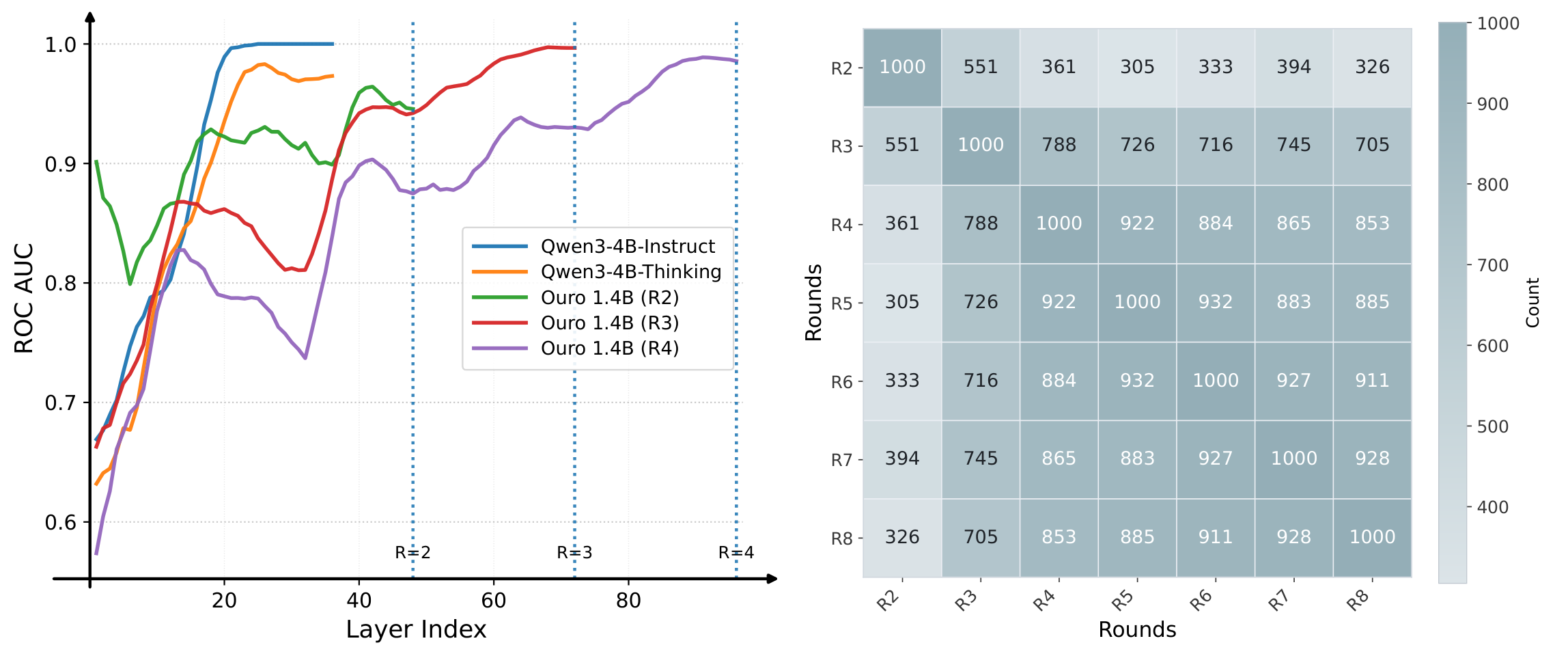 Left. ROCAUC of linear probes by layer on Quora Question Pairs. Each colored curve shows a probe trained on hidden states within a given 2 to 8 recurrent steps to predict that loop’s answer; Qwen3-4B models are the baselines. Vertical dotted lines mark loop boundaries. In recurrent step $i=2, 3, 4$, the ROC AUC rises quickly within a recurrent step, then partially resets at the next loop, indicating that intra-step answers are determined early while cross-step updates modify the provisional answer. Right. Agreement across recurrent steps. Heat map (A) over 1, 000 Quora Question Pairs. Entry $A[i, j]$ is the number of items for which steps (i) and (j) assign the same label.