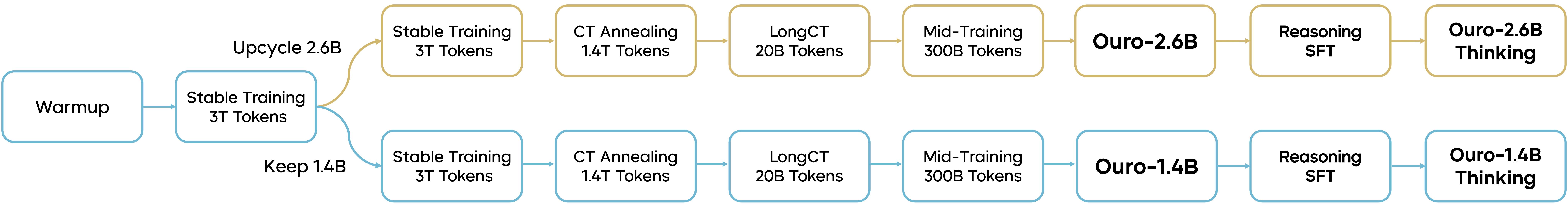 Figure 8: End-to-end Ouro training pipeline: shared warmup → Stable Training → forks into a 1.4B retained path and a 2.6B upcycled path → four shared stages → Reasoning SFT to produce Ouro-Thinking.