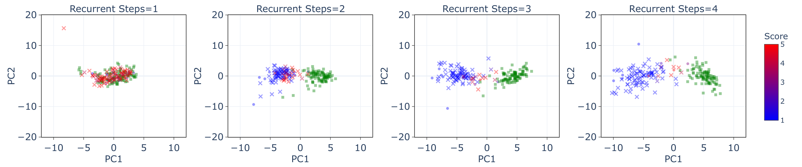 (b) PCA analysis on Ouro 1.4B