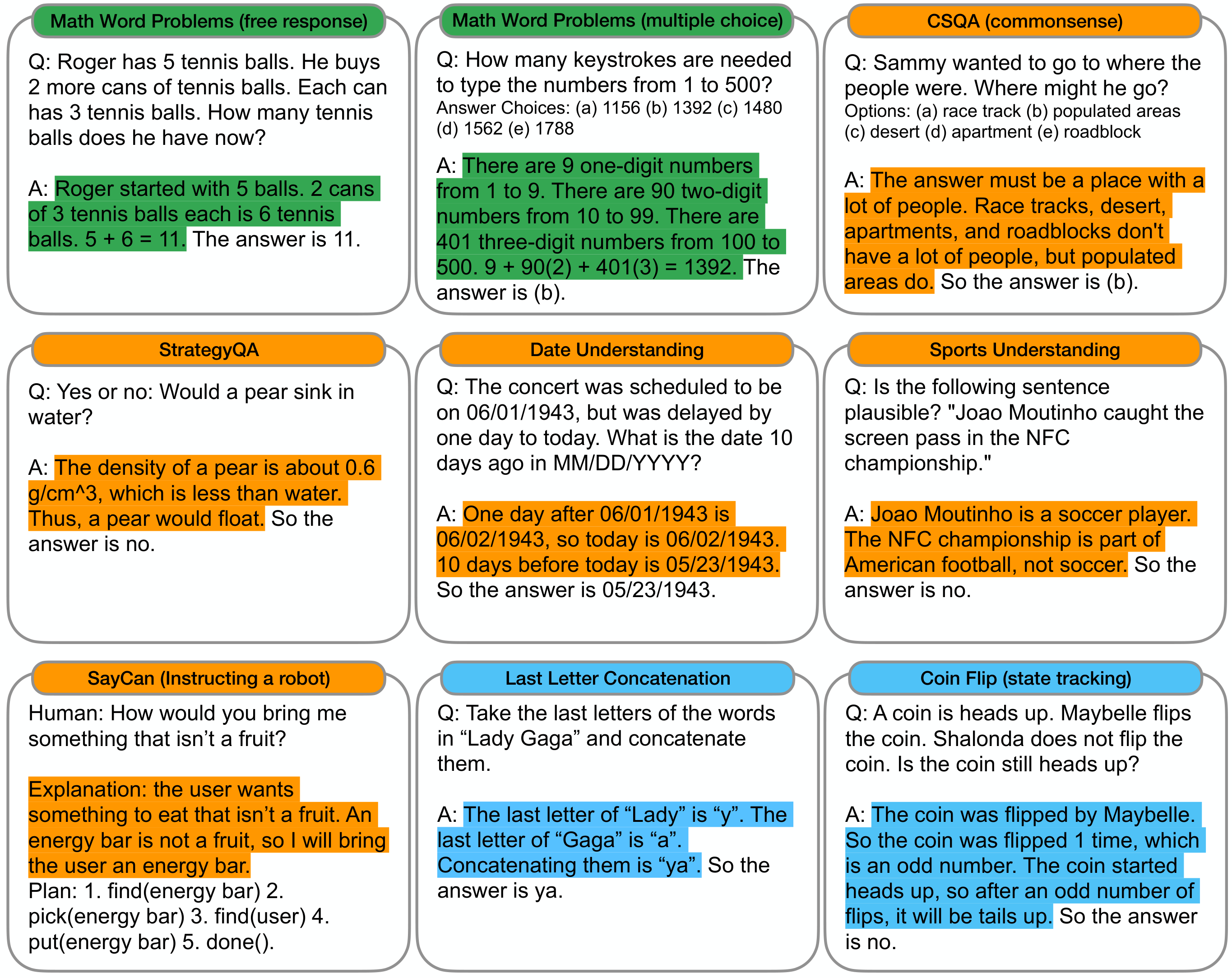 **Figure 3:** Examples of $\langle$ input, chain of thought, output $\rangle$ triples for arithmetic, commonsense, and symbolic reasoning benchmarks. Chains of thought are highlighted. Full prompts in Appendix G.