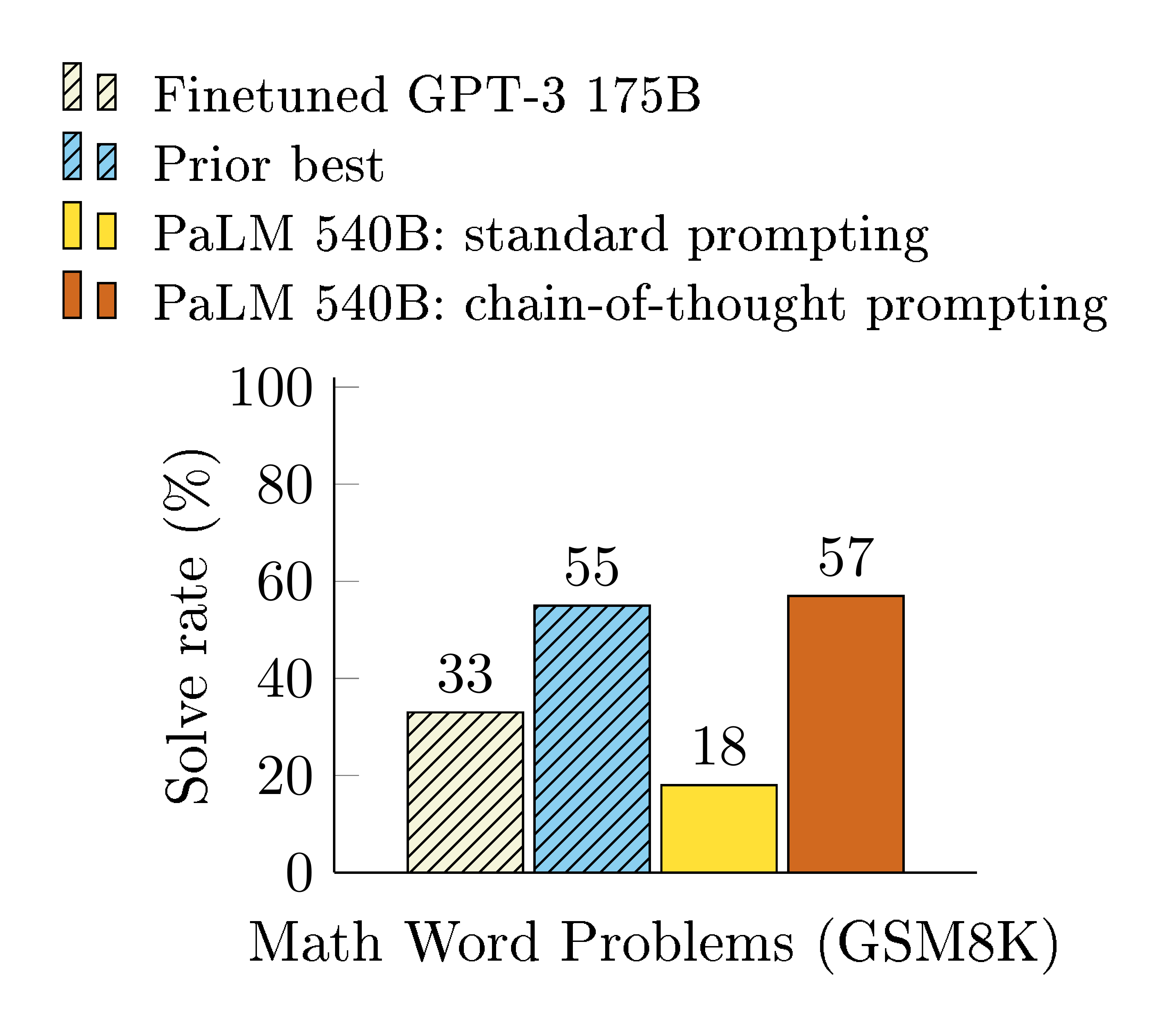 **Figure 2:** PaLM 540B uses chain-of-thought prompting to achieve new state-of-the-art performance on the GSM8K benchmark of math word problems. Finetuned GPT-3 and prior best are from Cobbe et al. (2021).