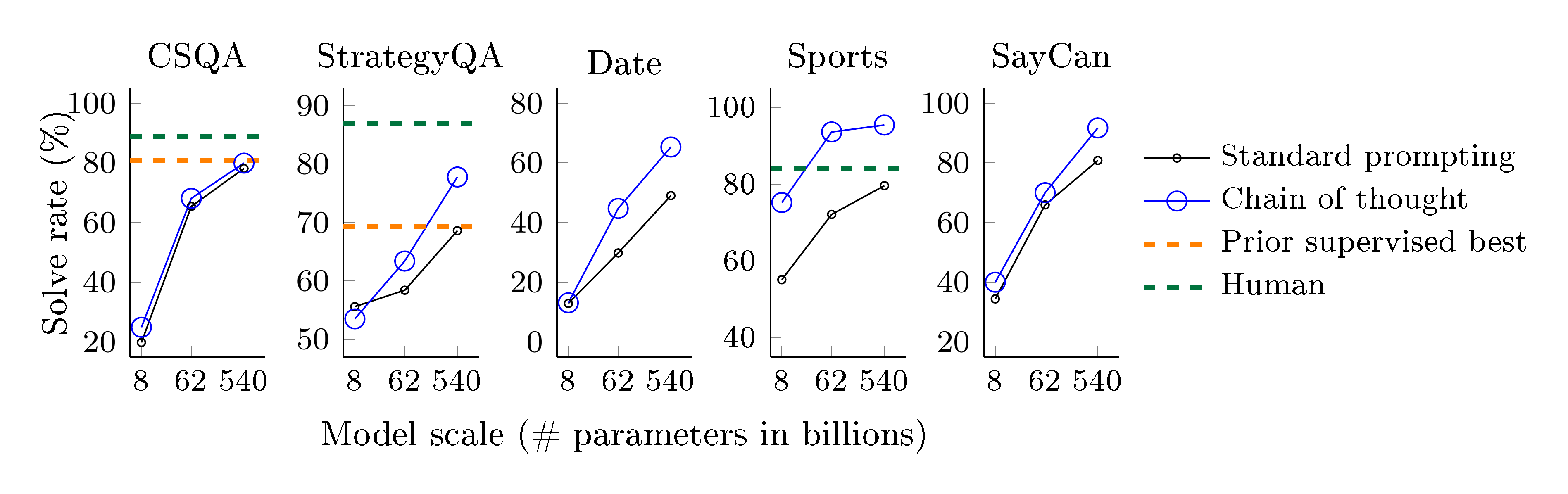 **Figure 7:** Chain-of-thought prompting also improves the commonsense reasoning abilities of language models. The language model shown here is PaLM. Prior best numbers are from the leaderboards of CSQA (Talmor et al., 2019) and StrategyQA (Geva et al., 2021) (single-model only, as of May 5, 2022). Additional results using various sizes of LaMDA, GPT-3, and PaLM are shown in Table 4.