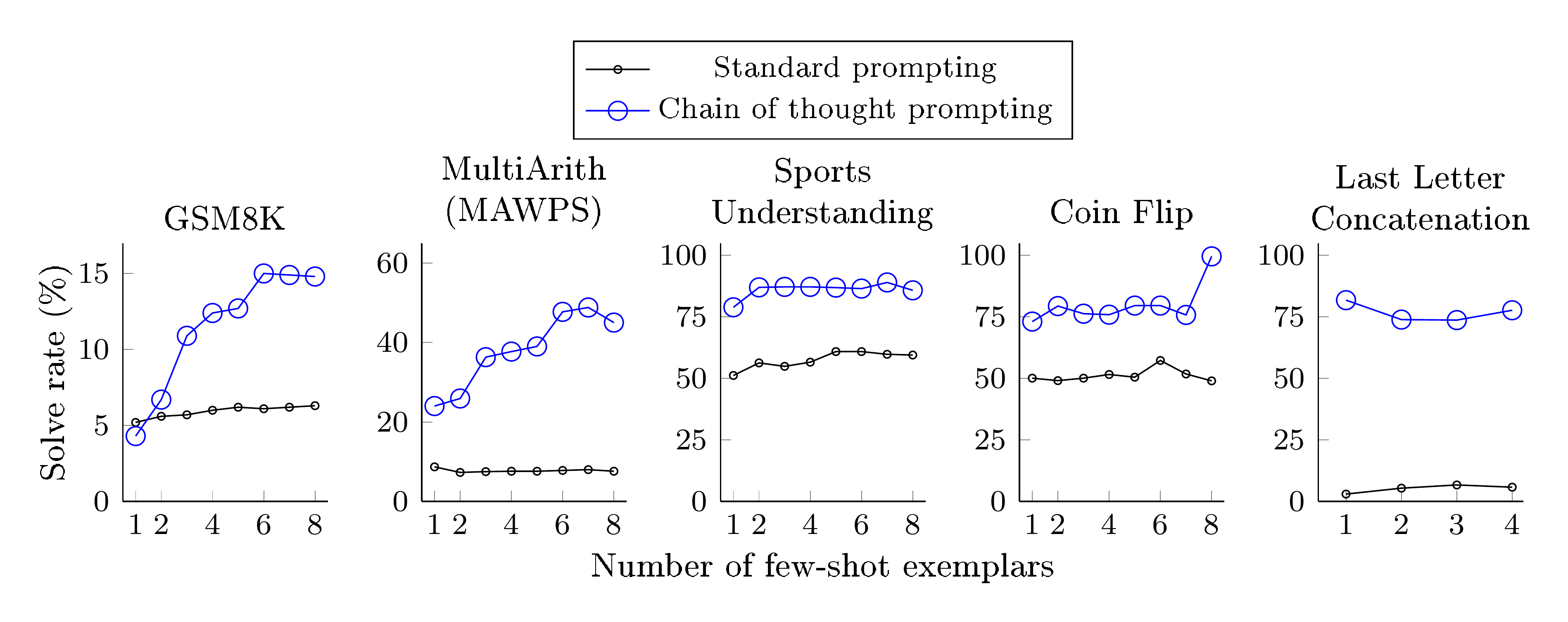 **Figure 11:** The improvement of chain of thought prompting over standard prompting appears robust to varying the number of few-shot exemplars in the prompt.