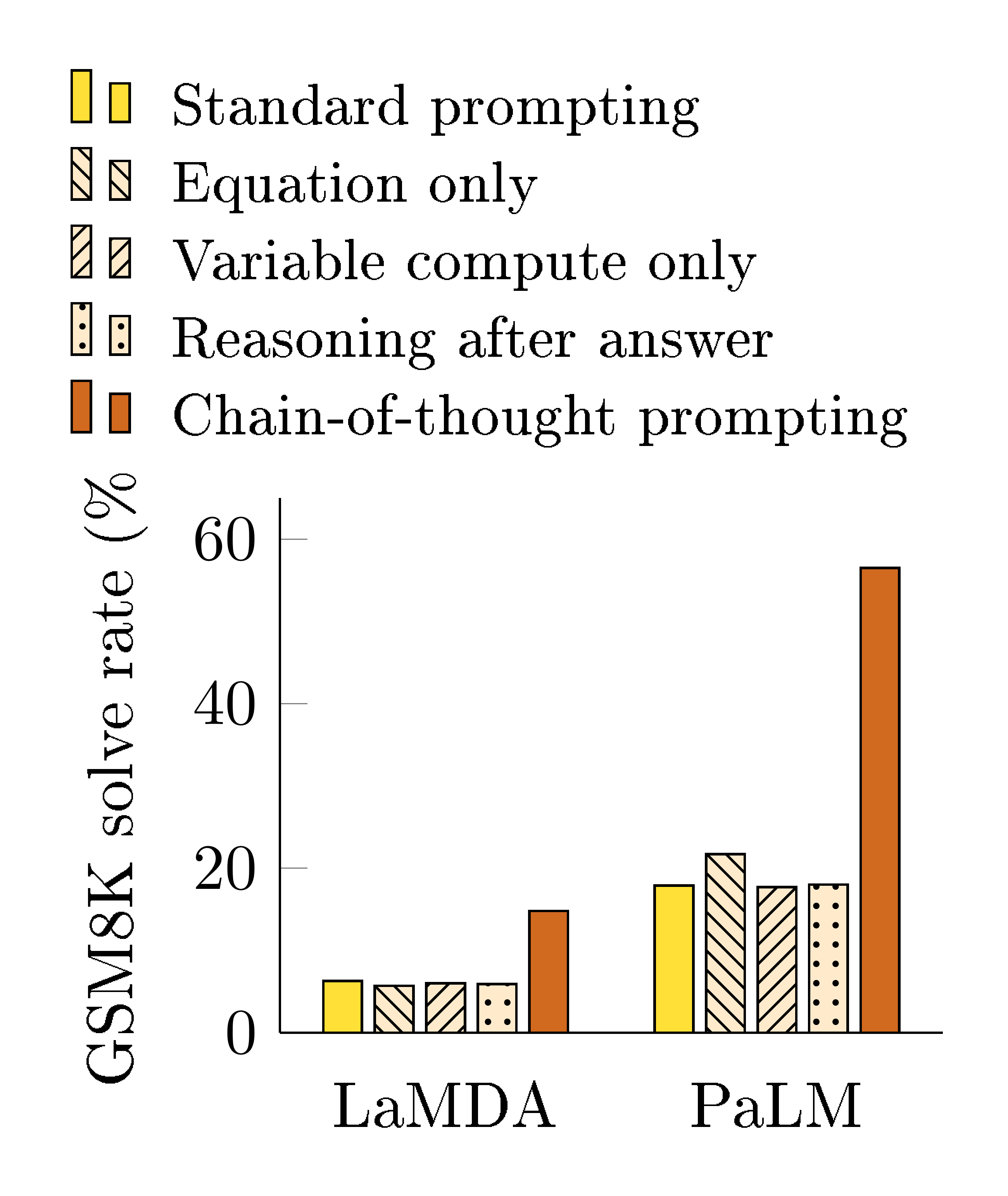 **Figure 5:** Ablation study for different variations of prompting using LaMDA 137B and PaLM 540B. Results for other datasets are given in Appendix Table 6 and Table 7.