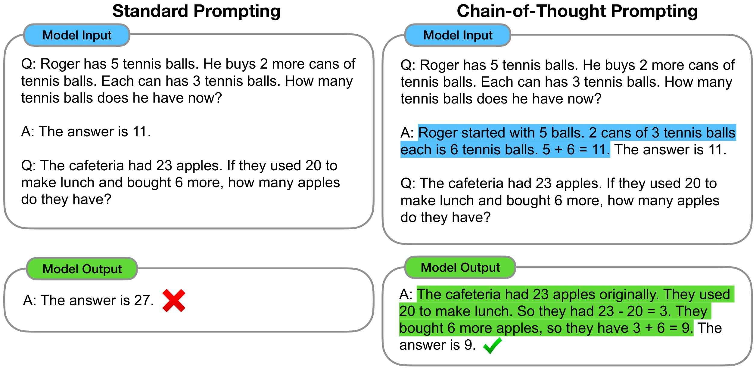 **Figure 1:** Chain-of-thought prompting enables large language models to tackle complex arithmetic, commonsense, and symbolic reasoning tasks. Chain-of-thought reasoning processes are highlighted.